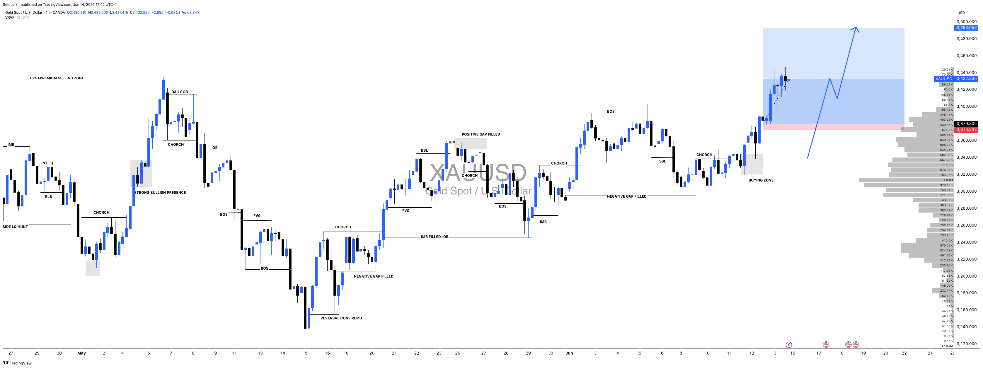 OANDA:XAUUSD Chart Image by Setupsfx_