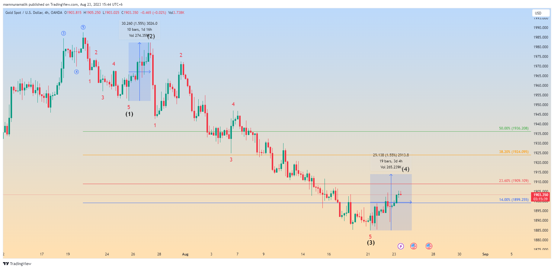 OANDA:XAUUSD Chart Image by SinchuXD