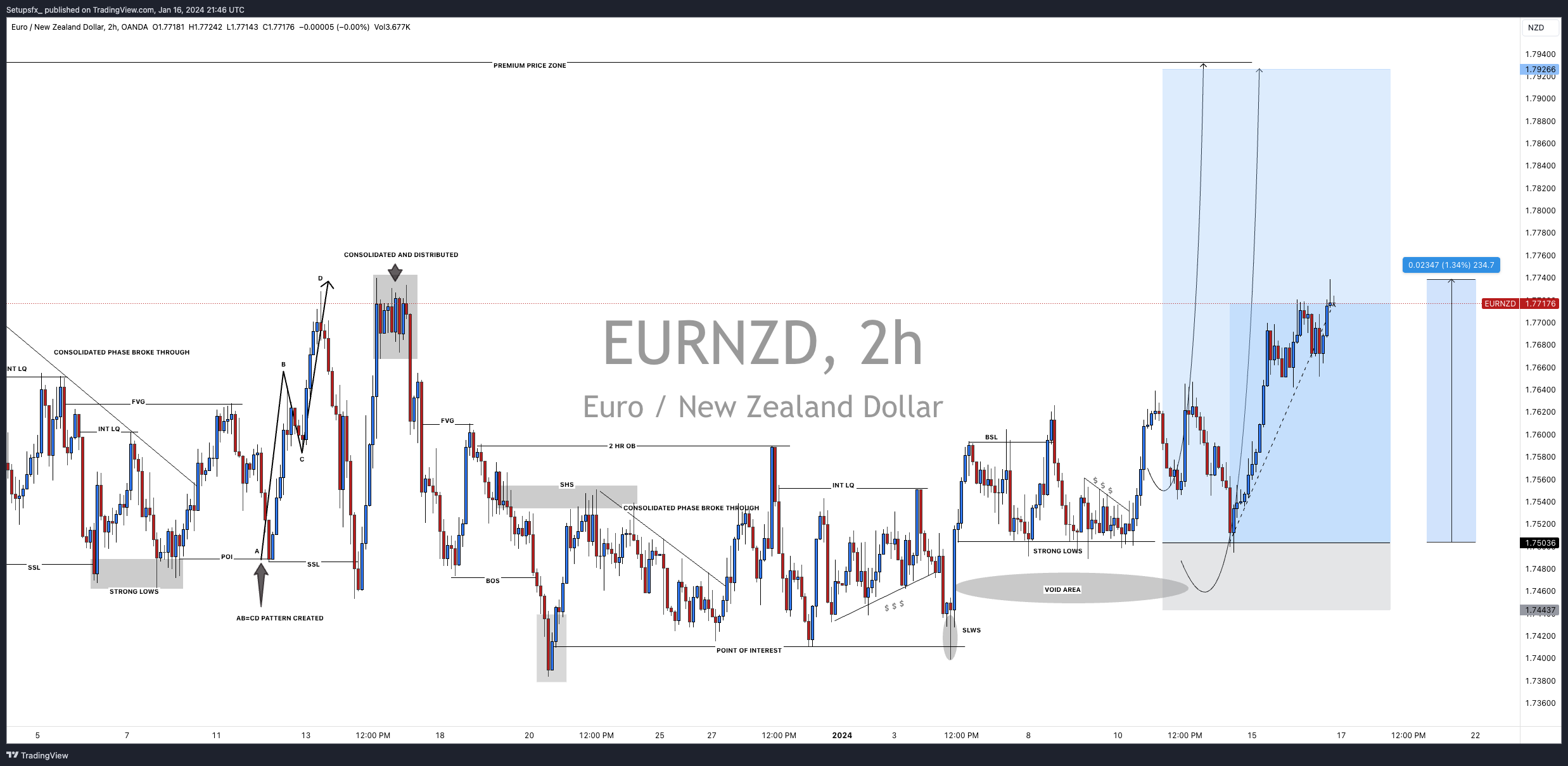 OANDA:EURNZD Chart Image by Setupsfx_