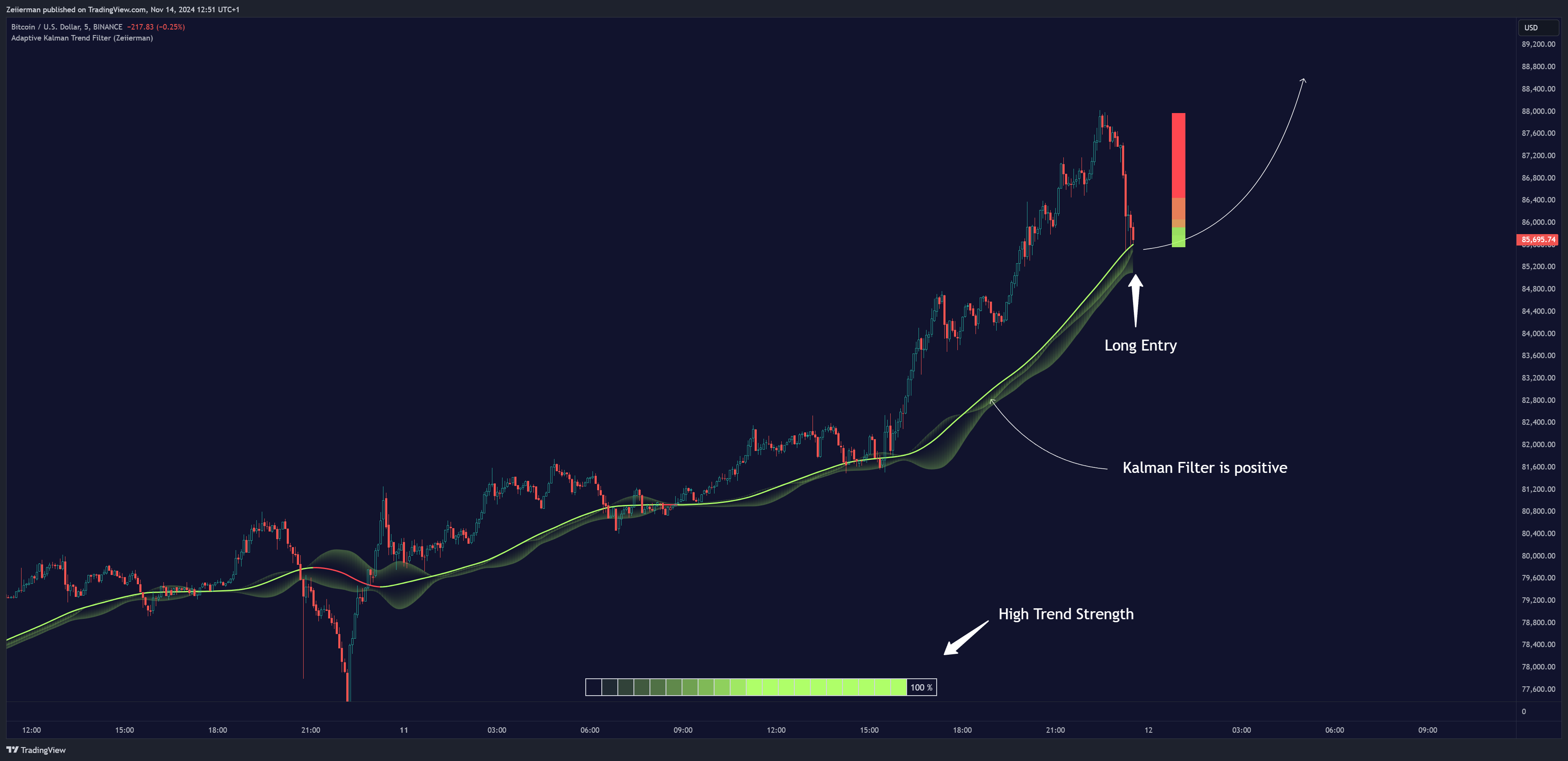 BINANCE:BTCUSD Chart Image by Zeiierman