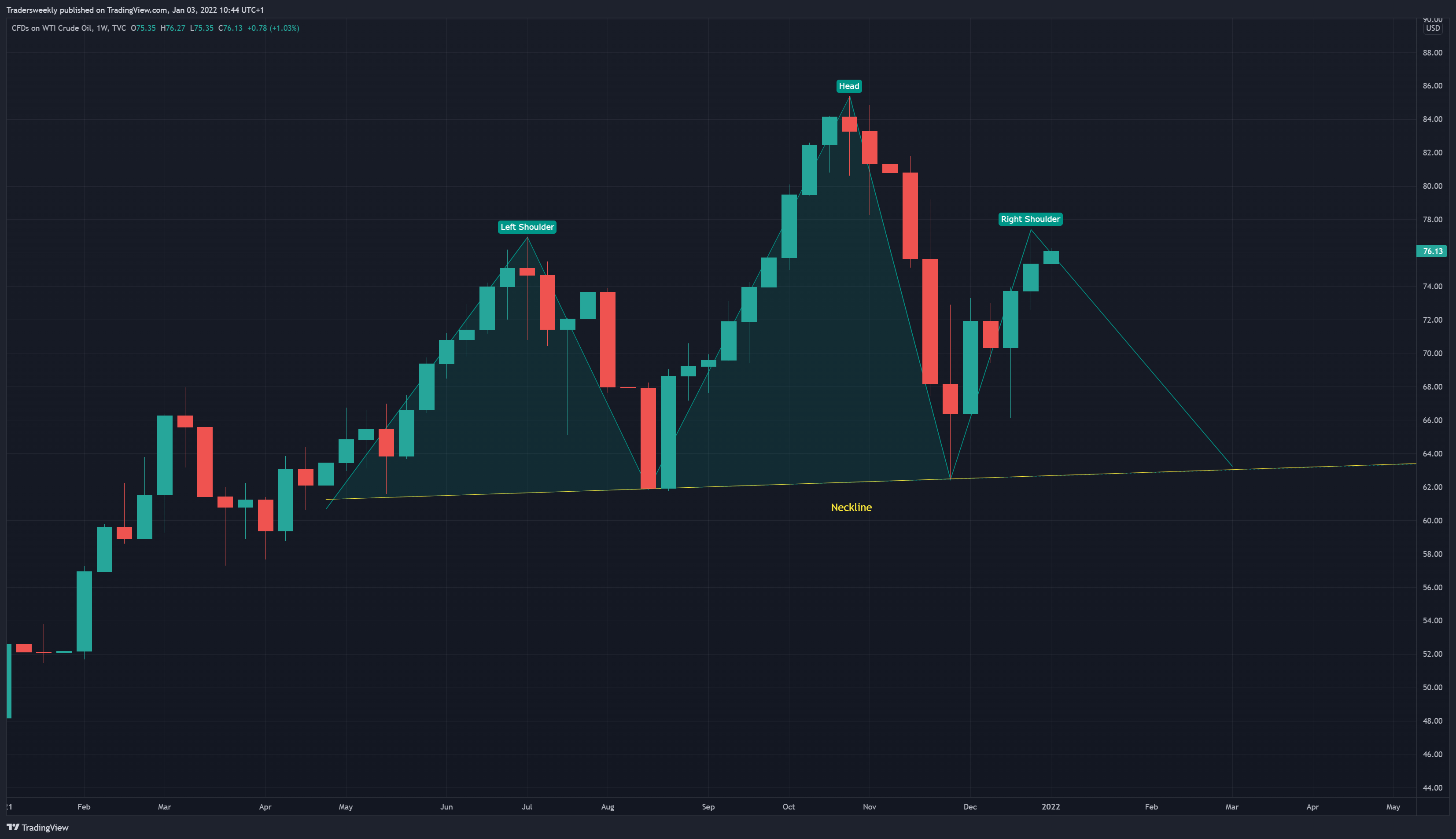 TVC:USOIL Chart Image by Tradersweekly
