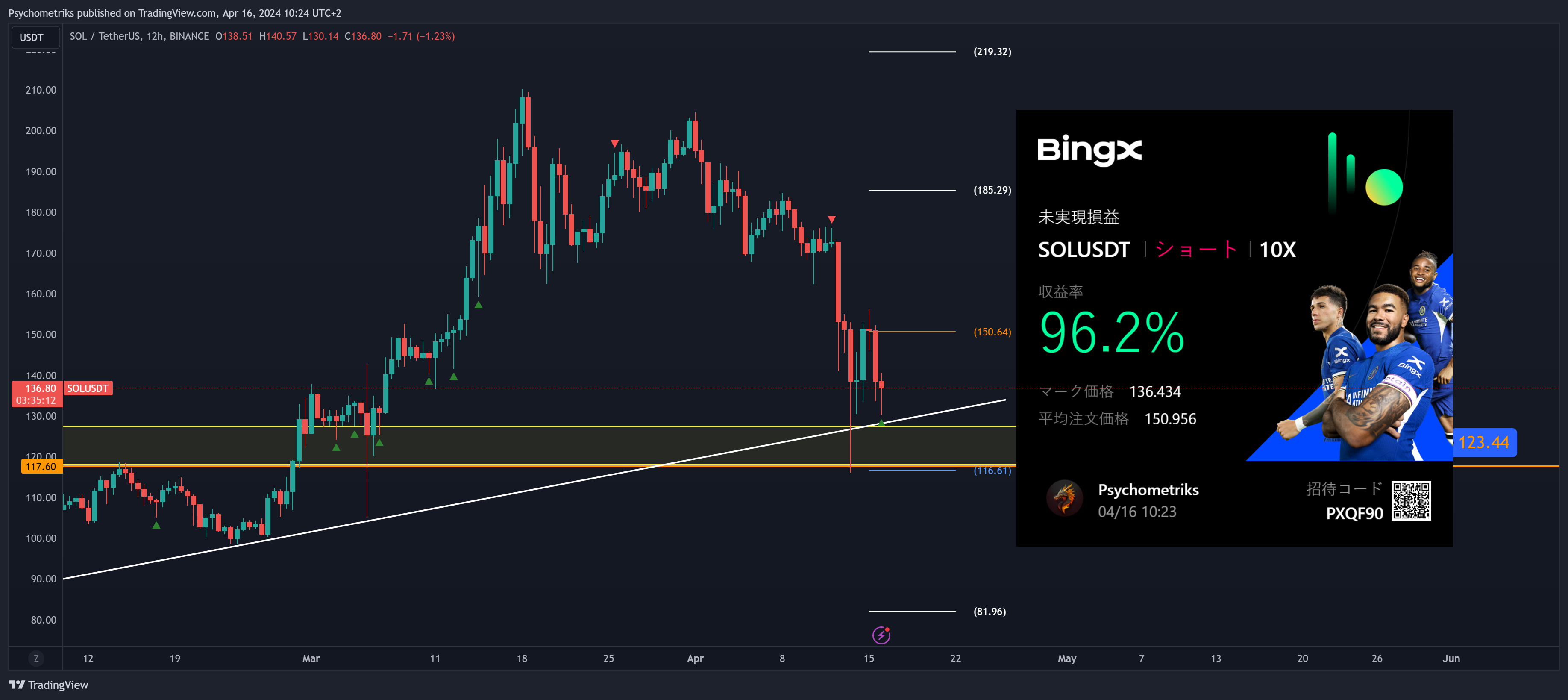 BINANCE:SOLUSDT Chart Image by Psychometriks