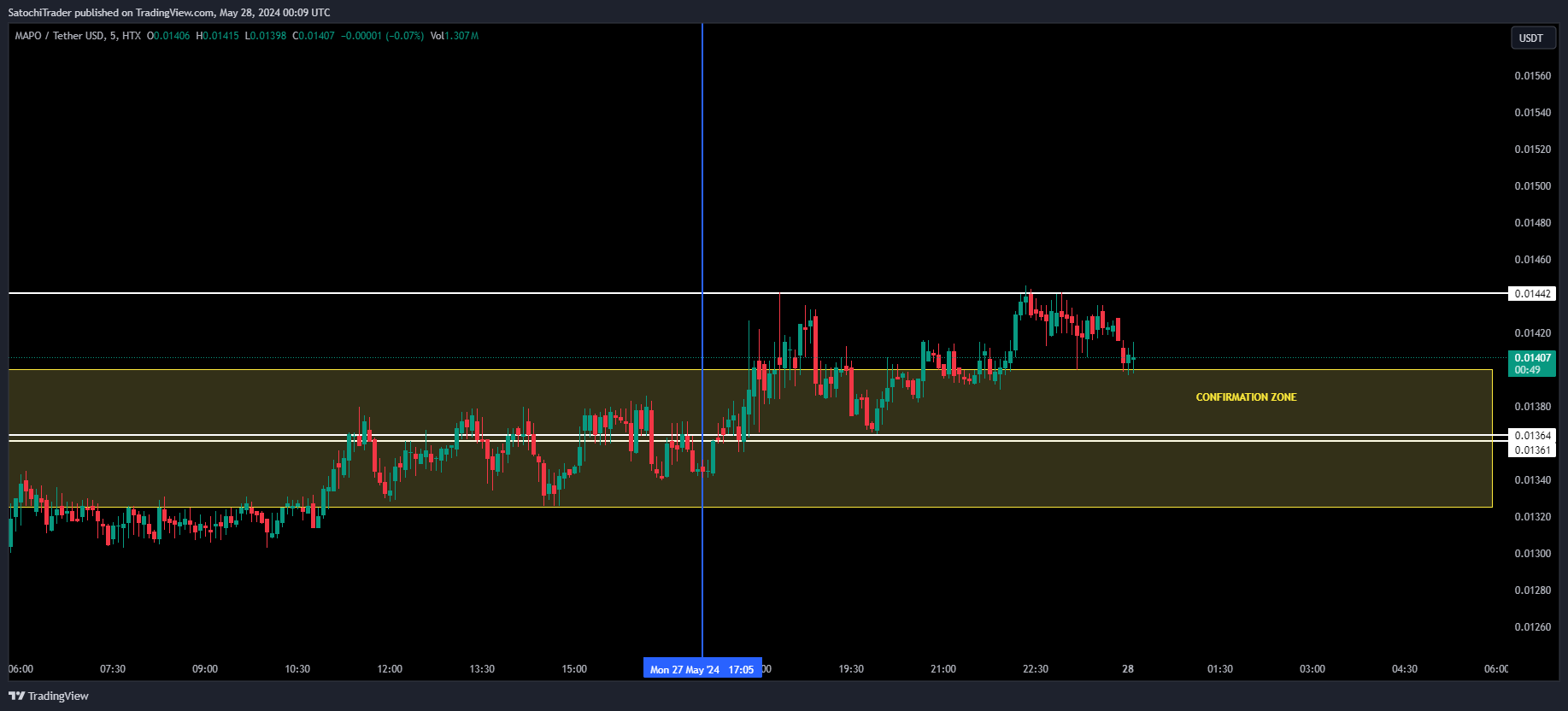 HTX:MAPOUSDT Chart Image by SatochiTrader