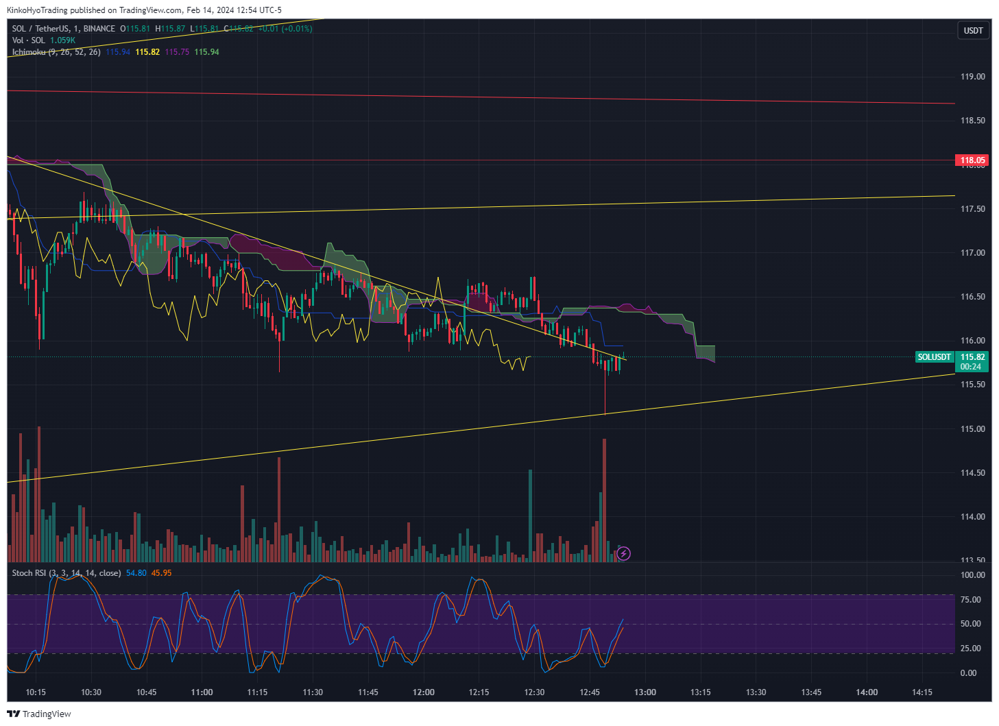 BINANCE:SOLUSDT Chart Image by KinkoHyoTrading