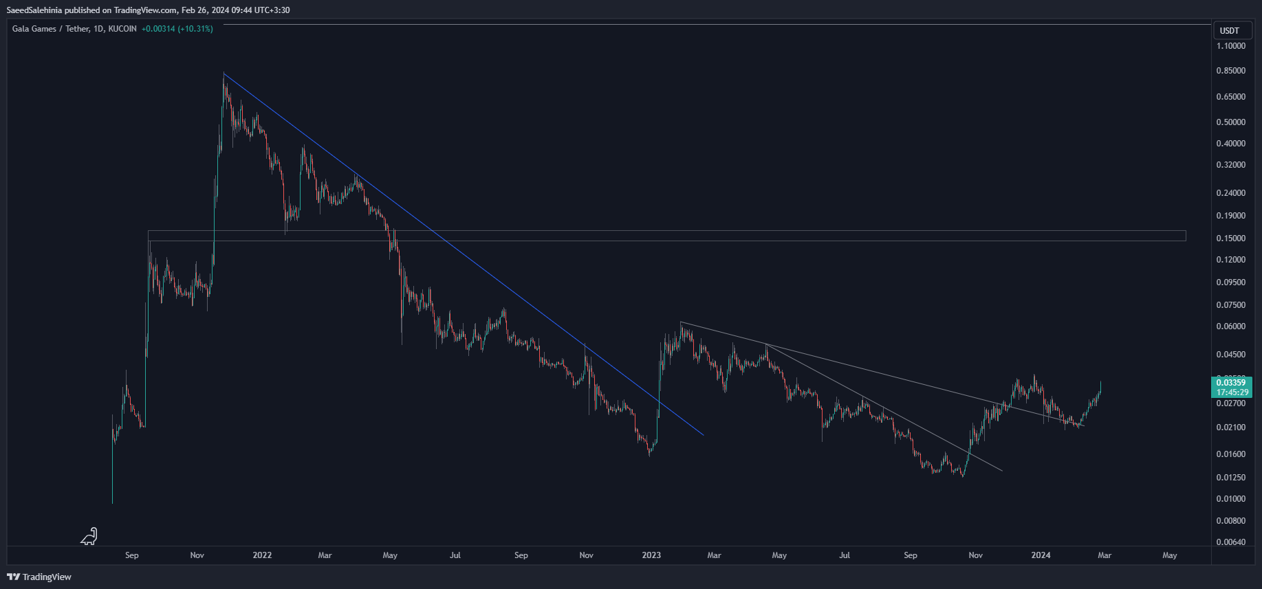 KUCOIN:GALAUSDT Chart Image by SaeedSalehinia