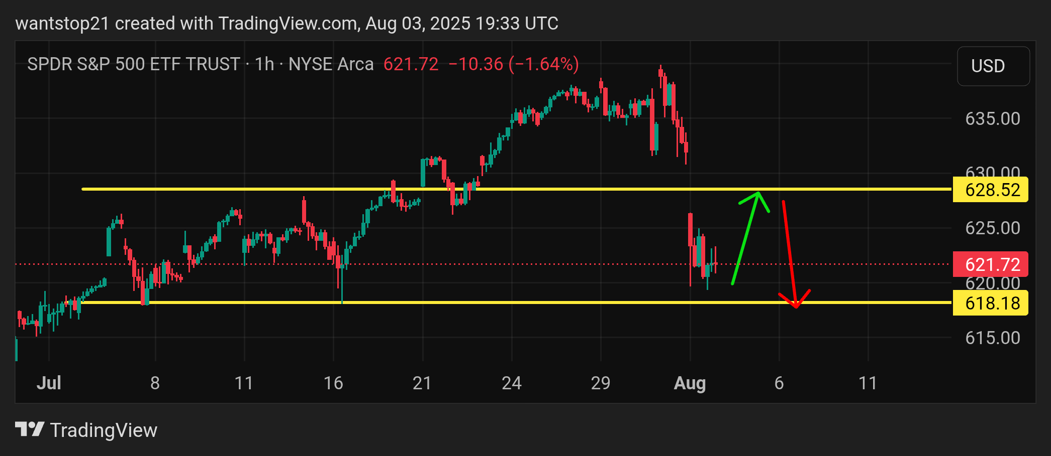 BATS:SPY Chart Image by ContraryTrader
