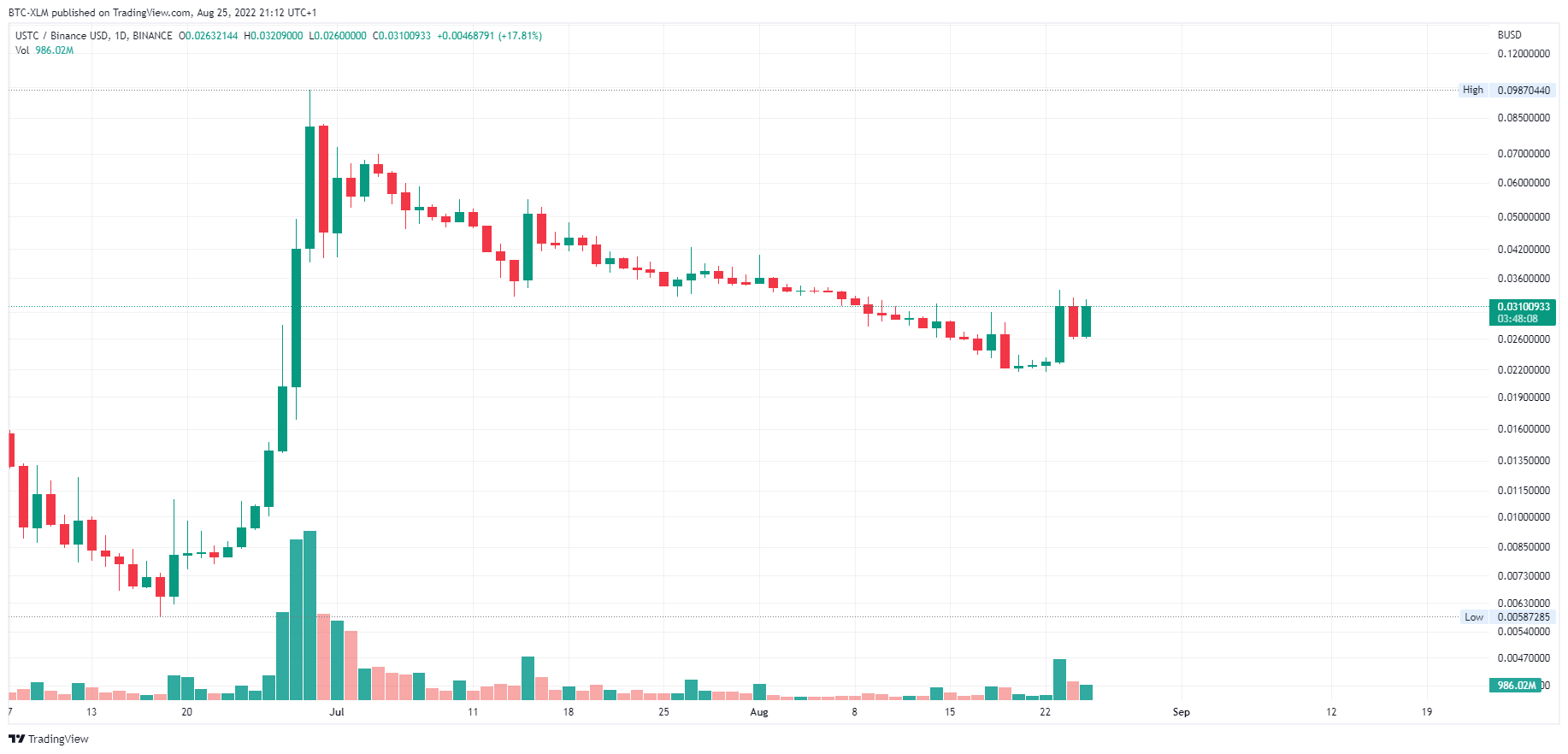 BINANCE:USTCBUSD Chart Image by BTC-XLM
