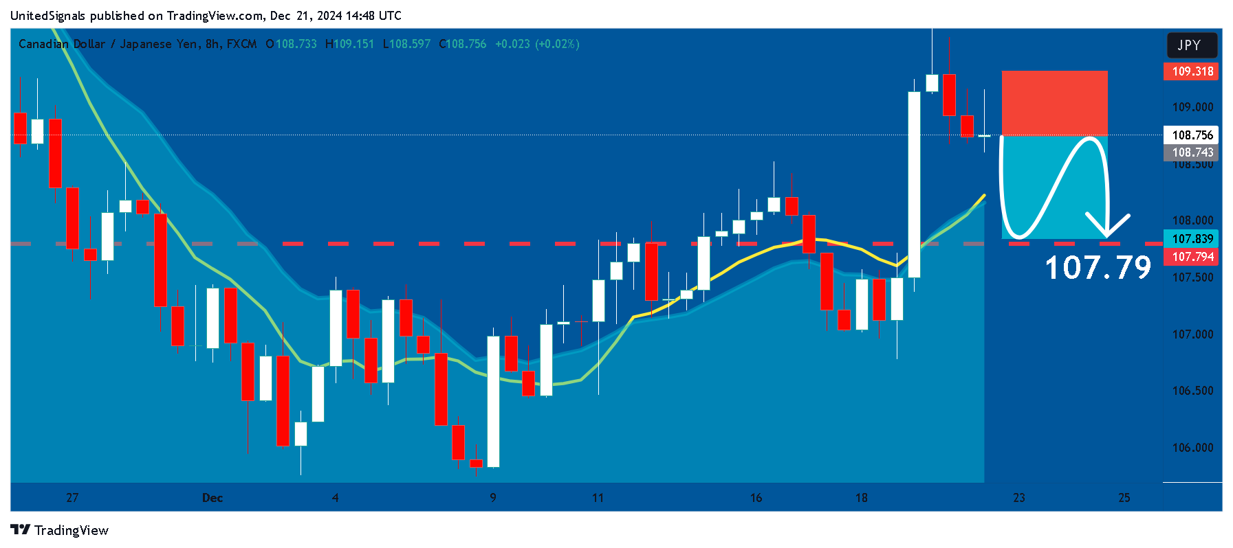 FX:CADJPY Chart Image by UnitedSignals