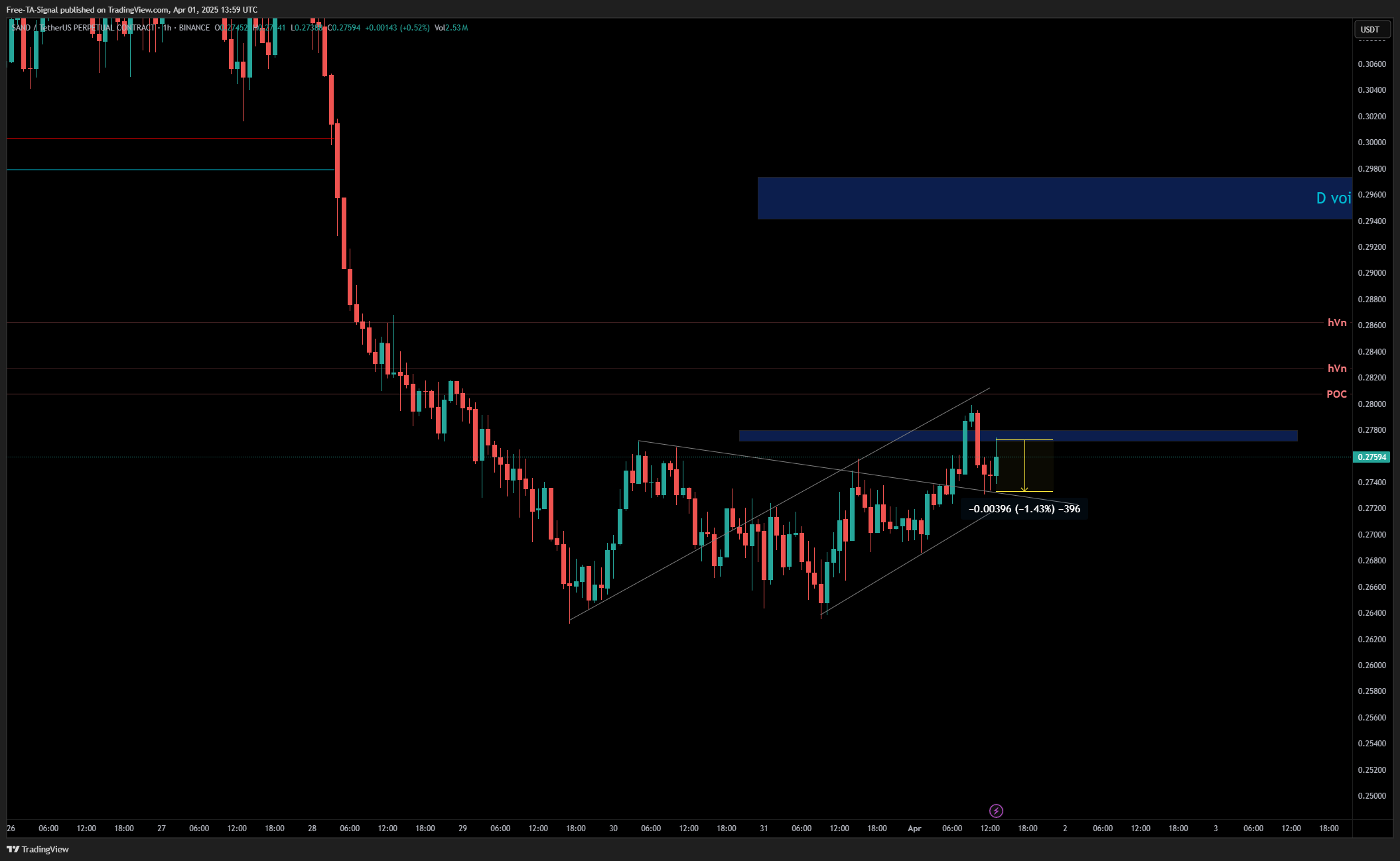BINANCE:SANDUSDT.P Chart Image by Free-TA-Signal