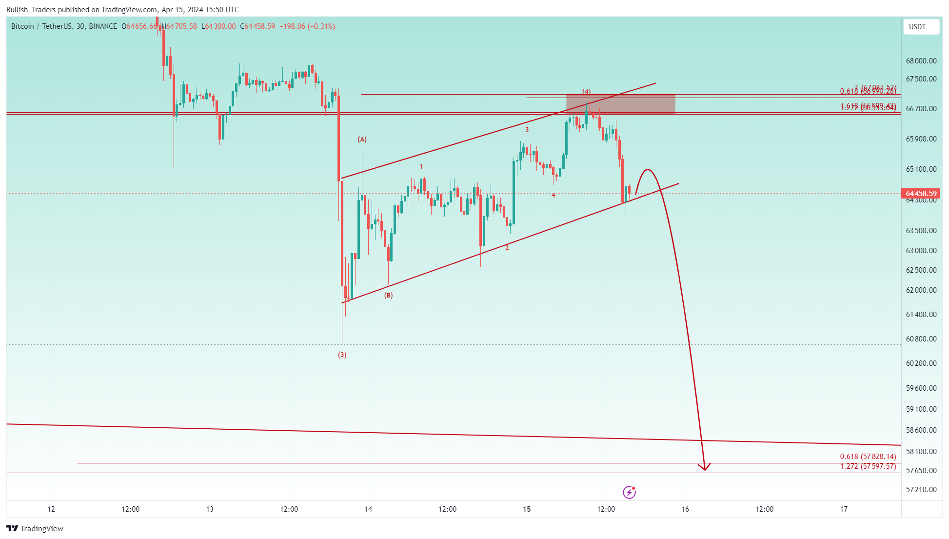 BINANCE:BTCUSDT Chart Image by Bullish_Traders
