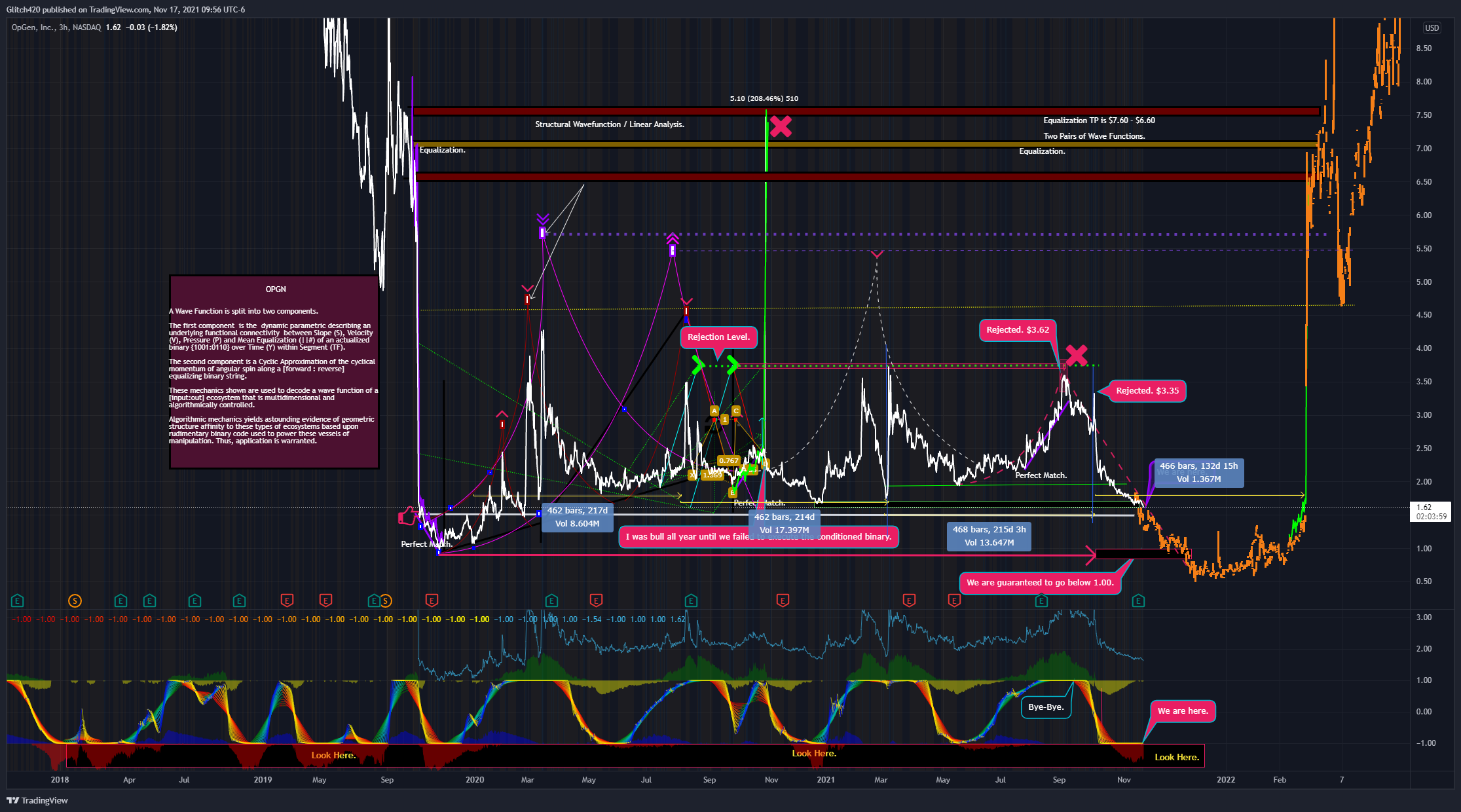 NASDAQ:OPGN Chart Image by Glitch420