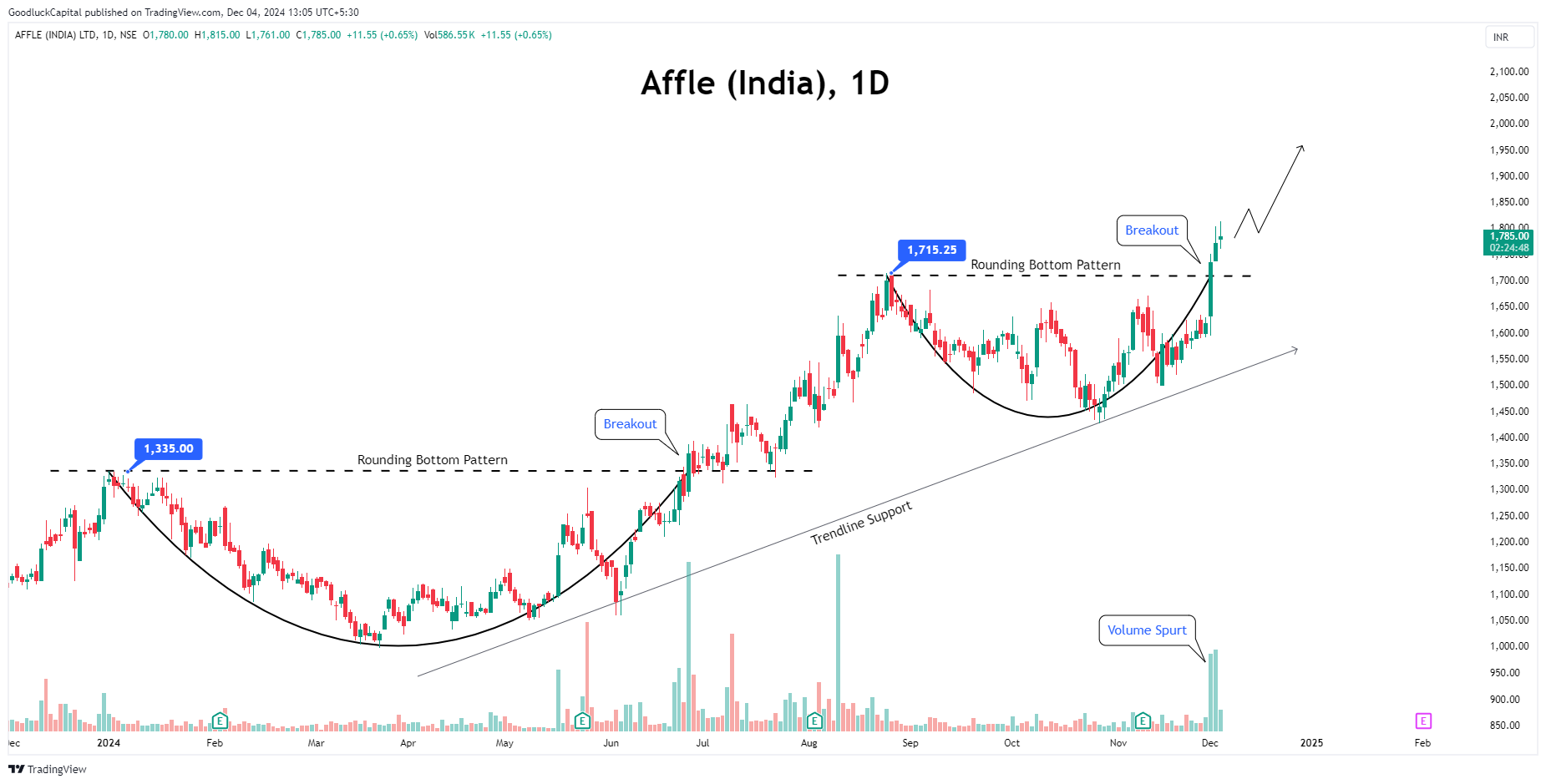 NSE:AFFLE Chart Image by GoodluckCapital