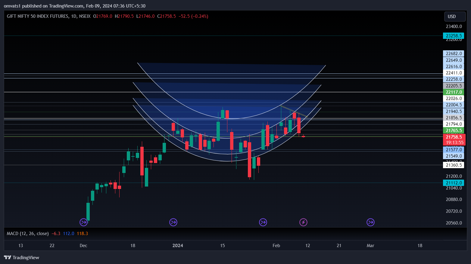 NSEIX:NIFTY1! Chart Image by omvats1