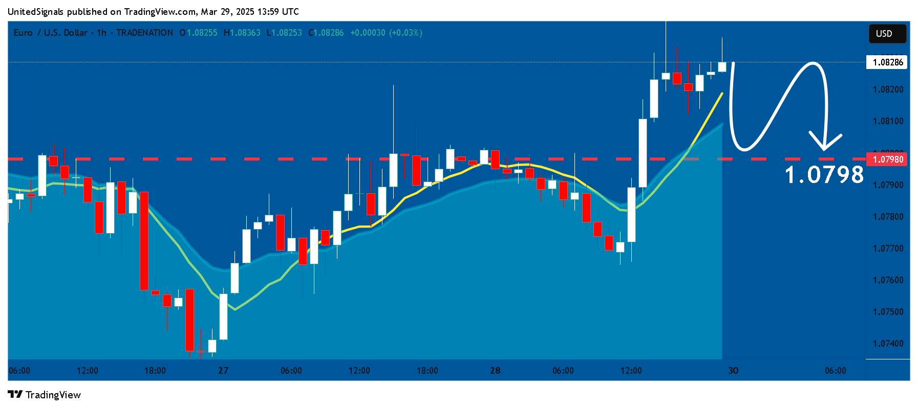 TRADENATION:EURUSD Chart Image by UnitedSignals
