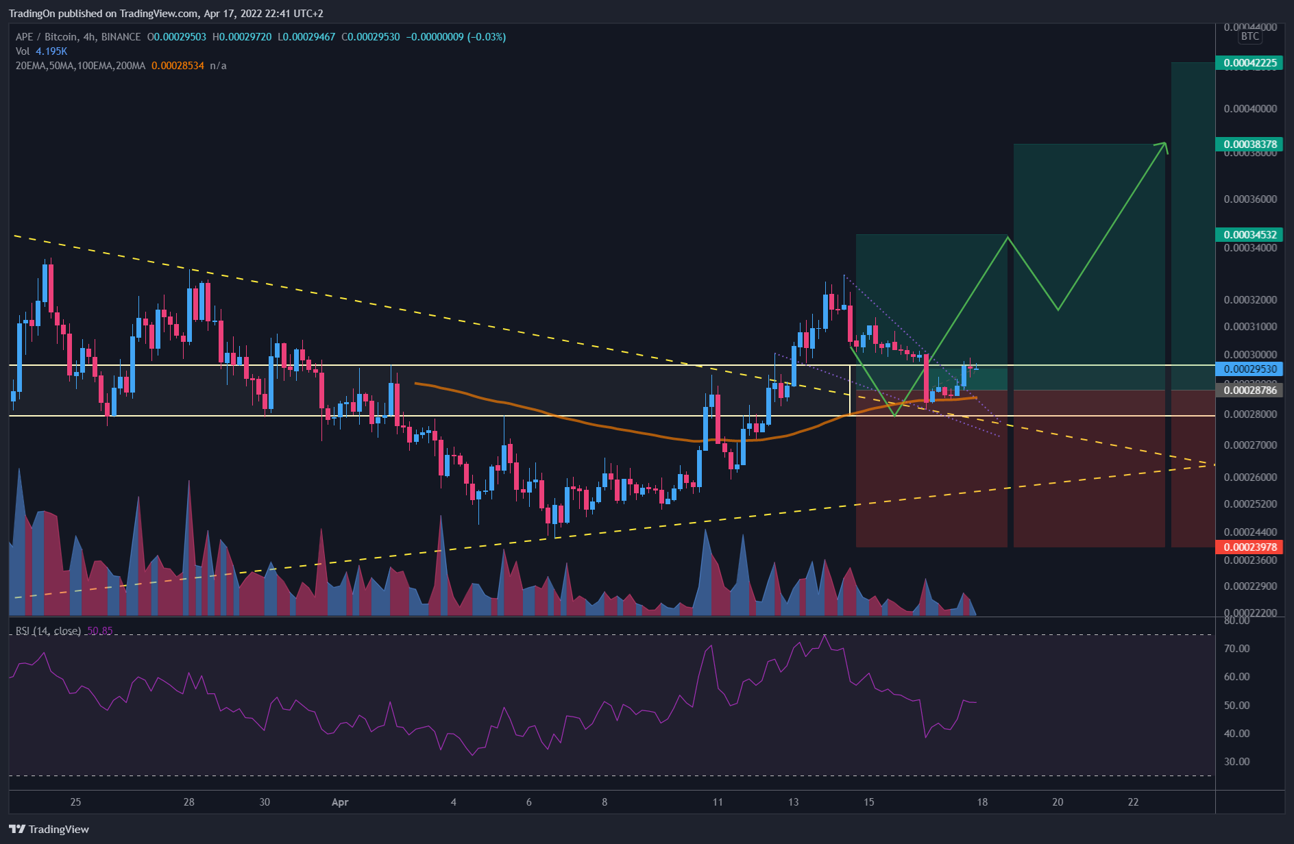 BINANCE:APEBTC Chart Image by TradingOn