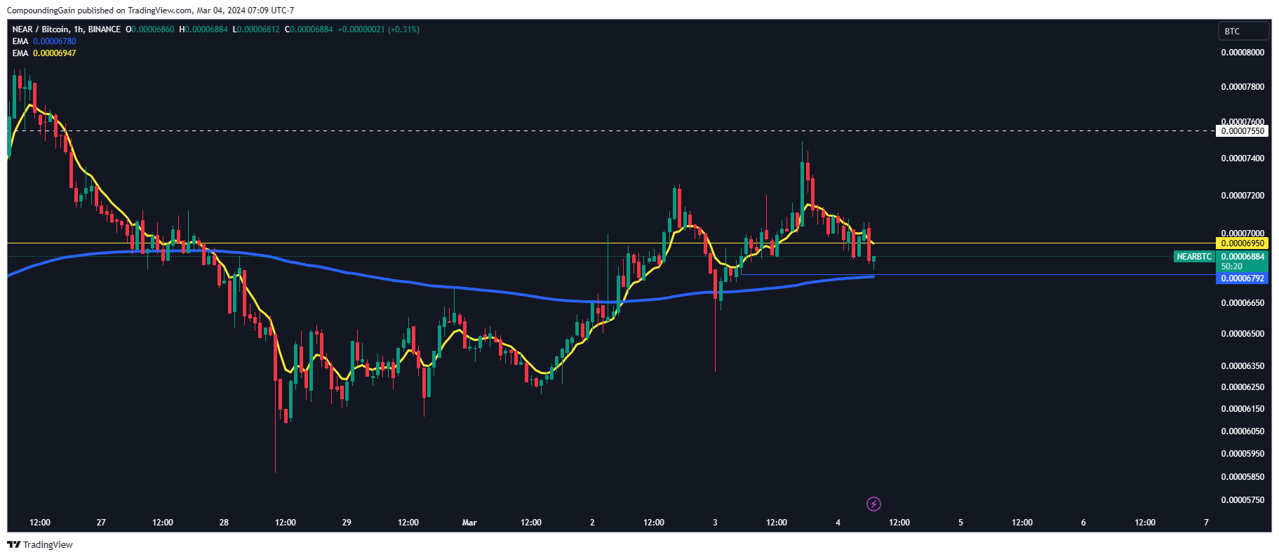 BINANCE:NEARBTC Chart Image by CompoundingGain