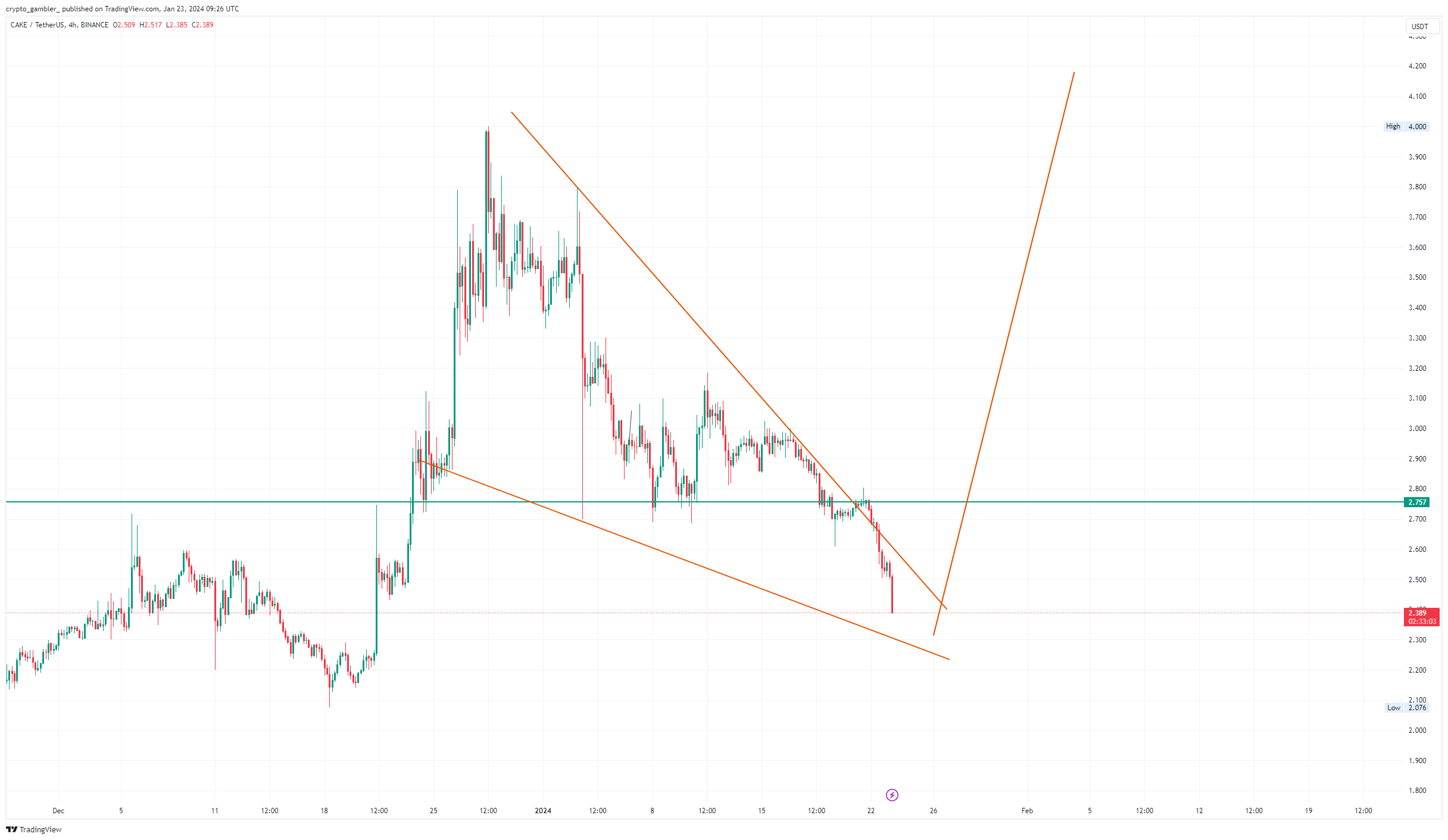 BINANCE:CAKEUSDT Chart Image by crypto_gambler_
