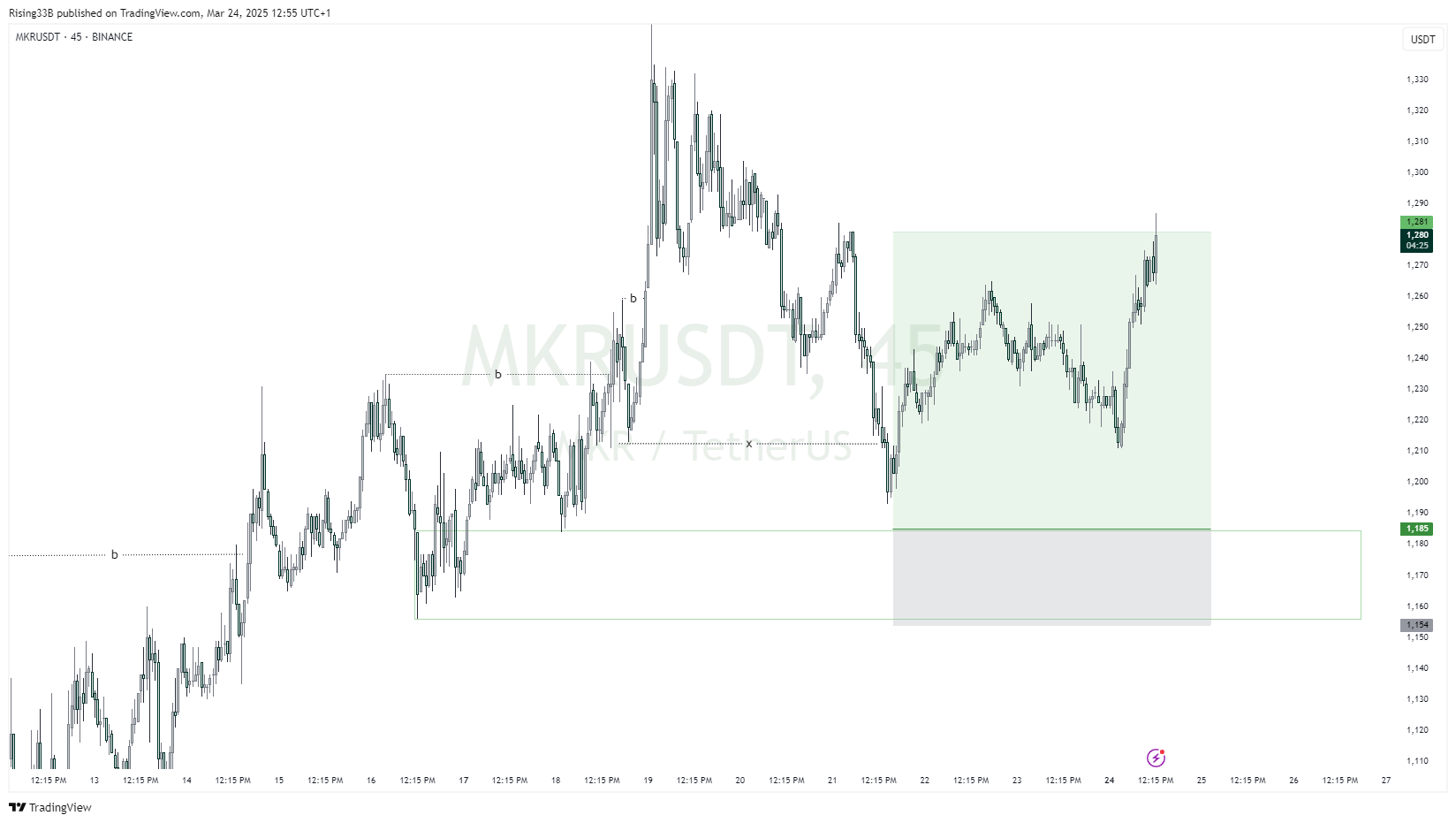 BINANCE:MKRUSDT Chart Image by Rising33B