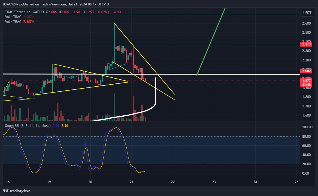 GATEIO:TRACUSDT Chart Image by BSW01247