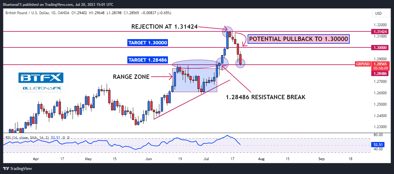 OANDA:GBPUSD Chart Image by BluetonaFX