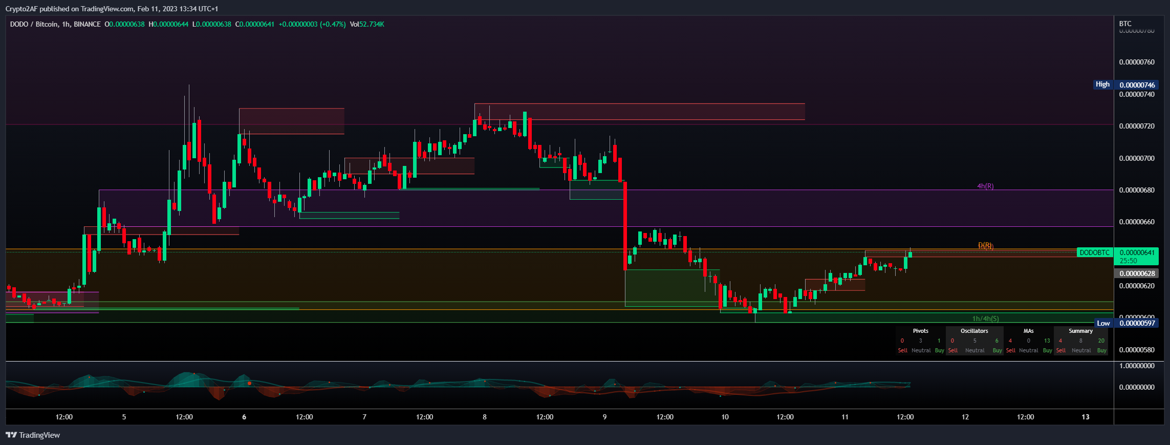 BINANCE:DODOBTC Chart Image by Crypto2AF
