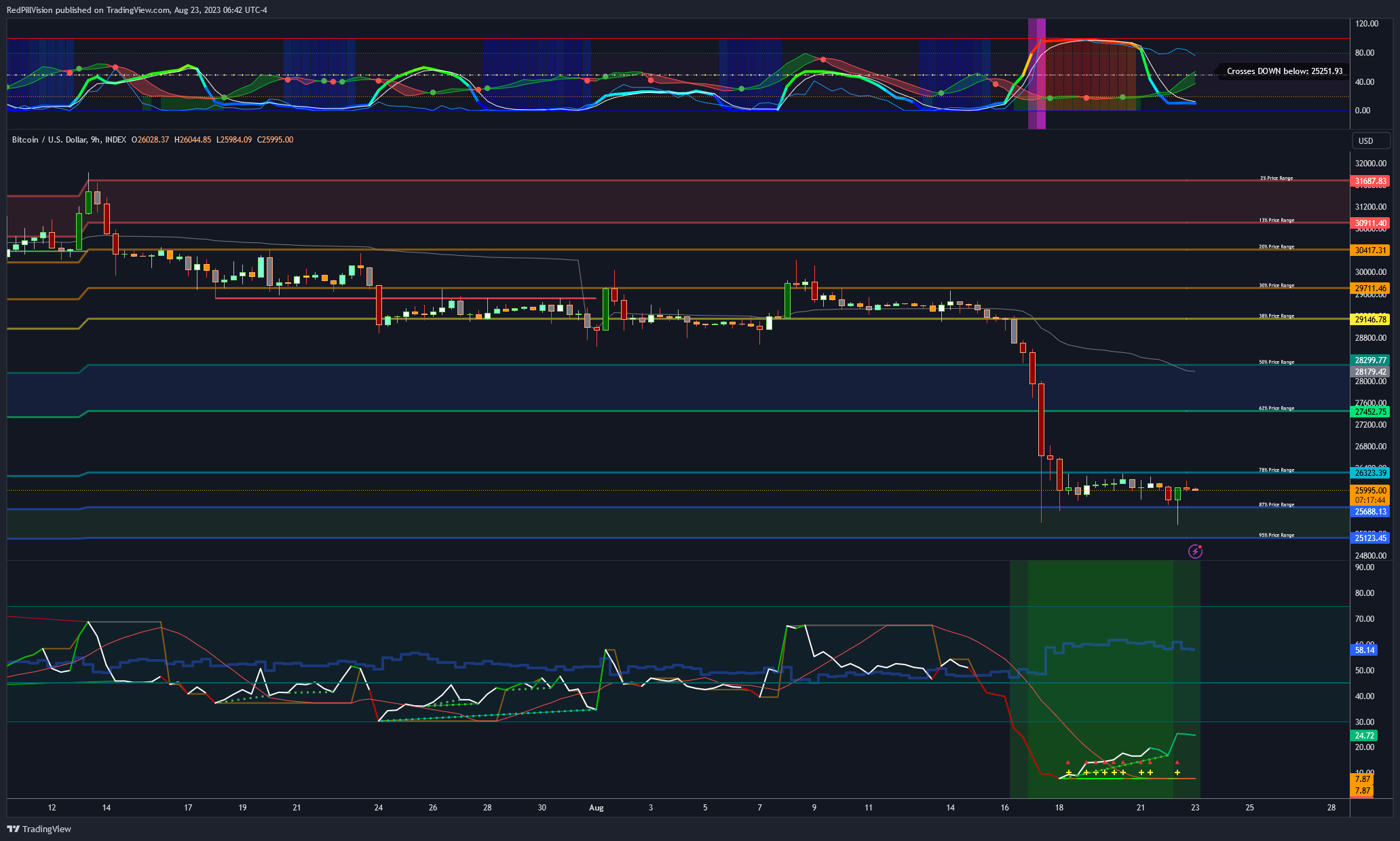 INDEX:BTCUSD Chart Image by RedPillVision