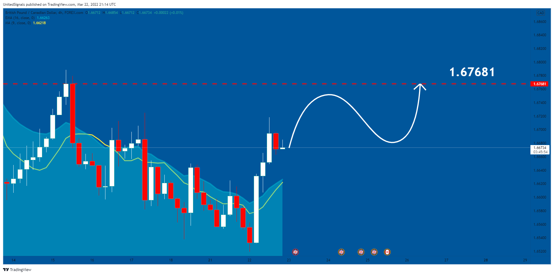 FOREXCOM:GBPCAD Chart Image by UnitedSignals