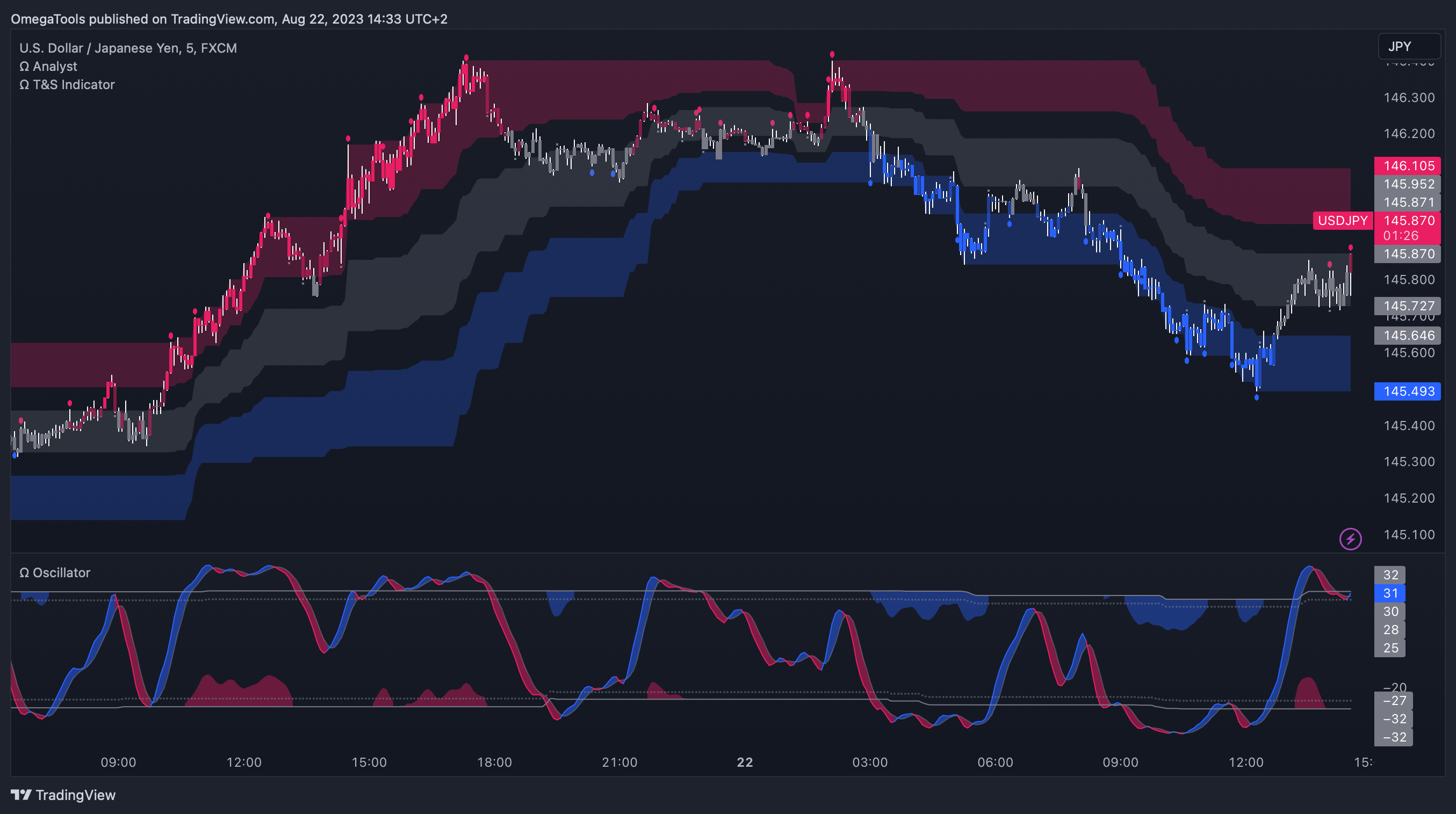 FX:USDJPY Chart Image by OmegaTools