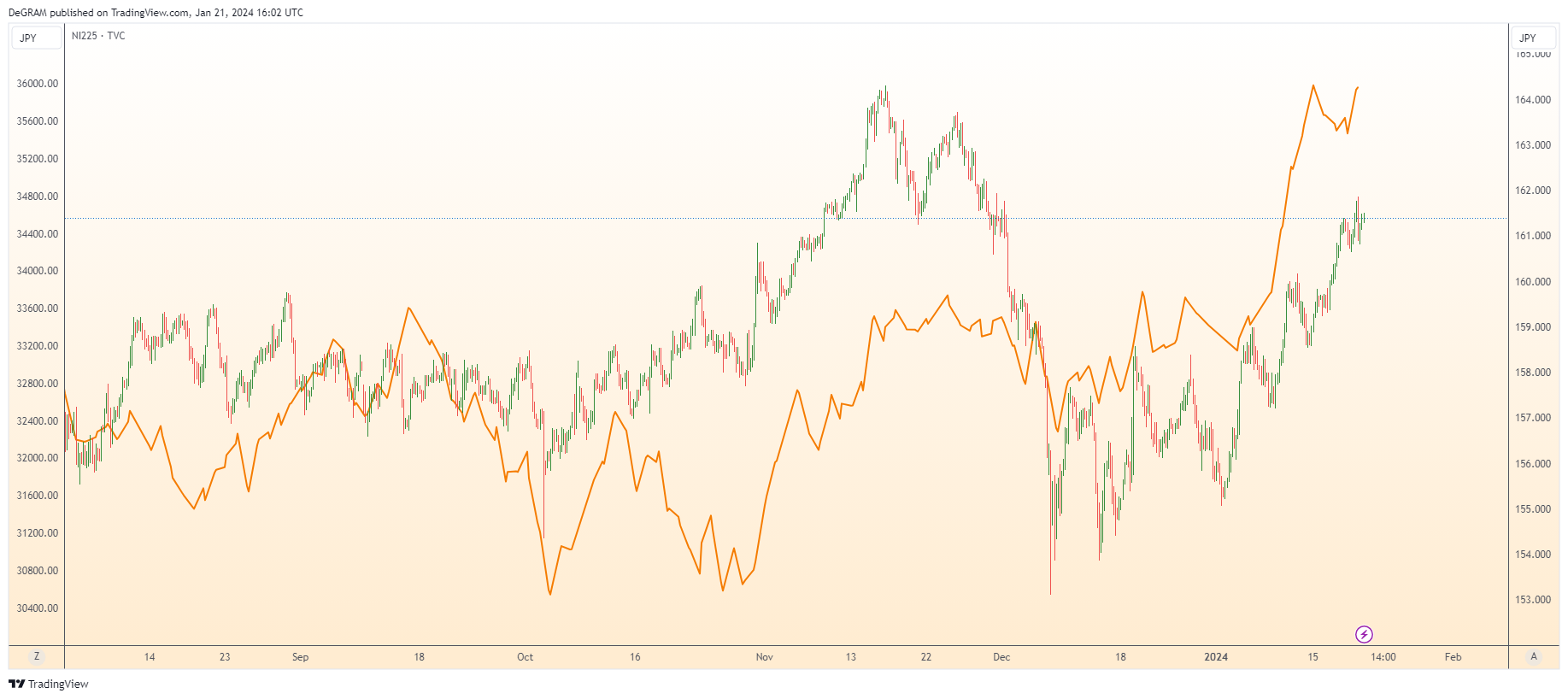 FX:EURJPY Chart Image by DeGRAM