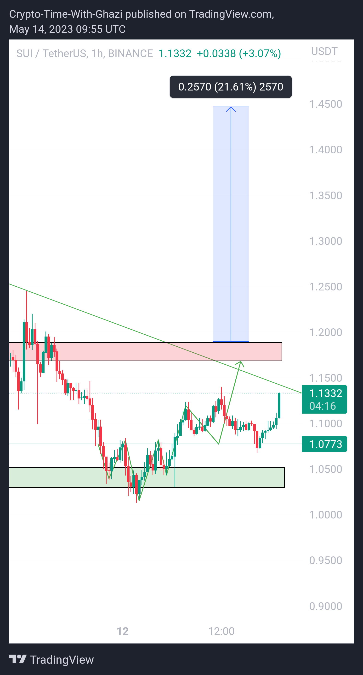 BINANCE:SUIUSDT Chart Image by Crypto-By-Ghazi