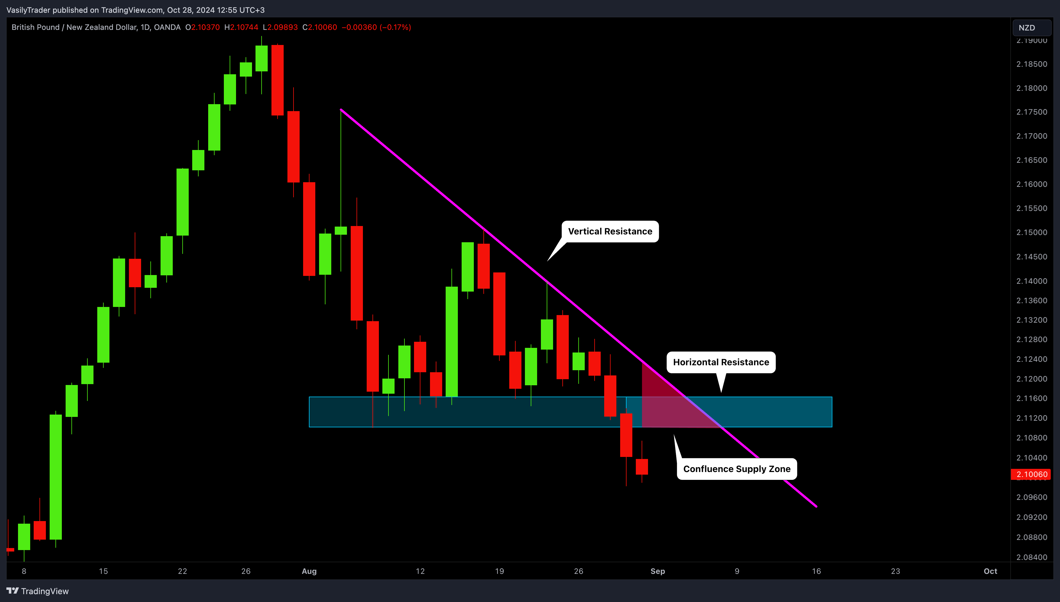 OANDA:GBPNZD Chart Image by VasilyTrader