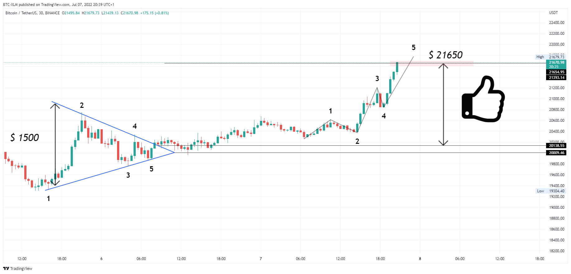 BINANCE:BTCUSDT Chart Image by BTC-XLM