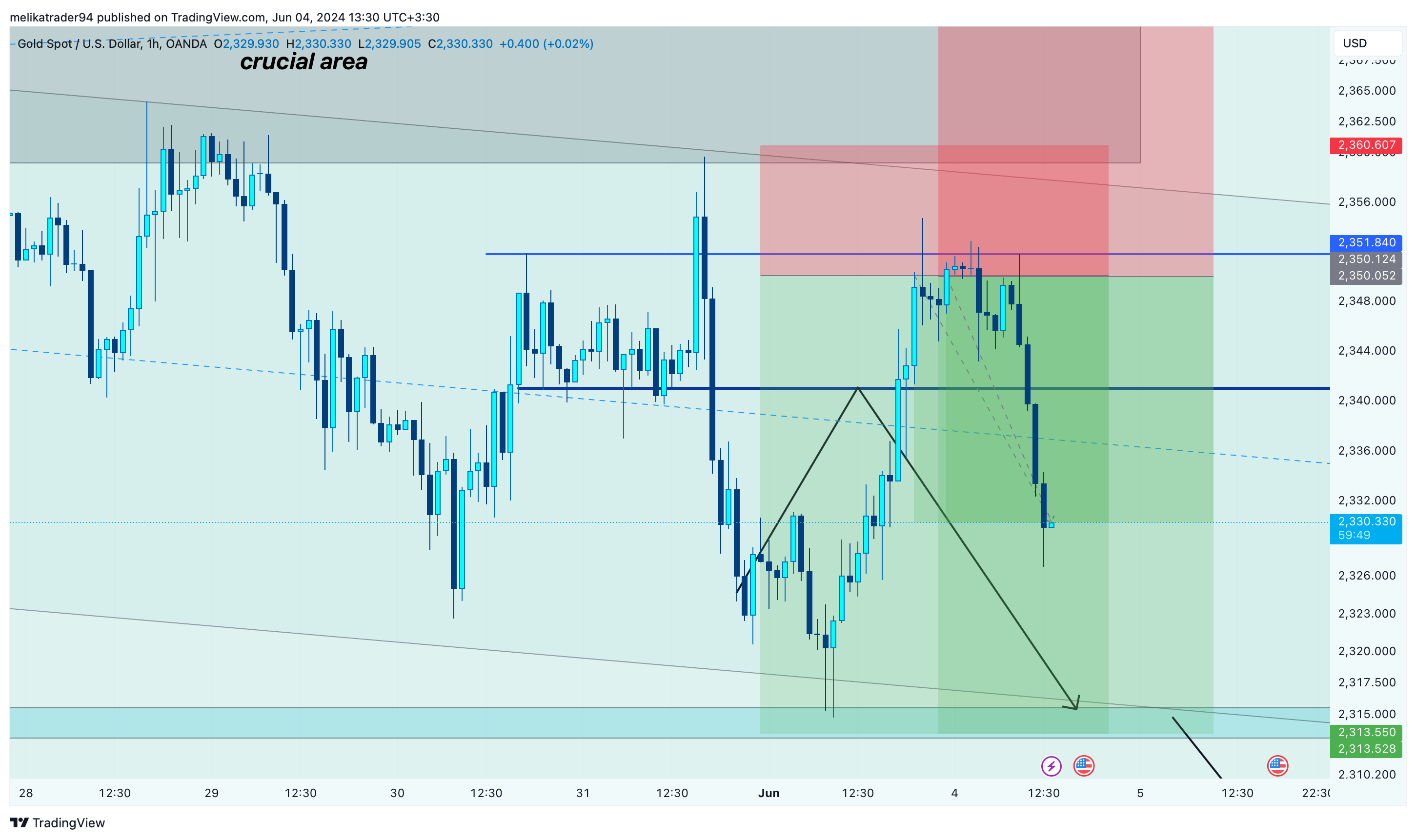 OANDA:XAUUSD Chart Image by melikatrader94