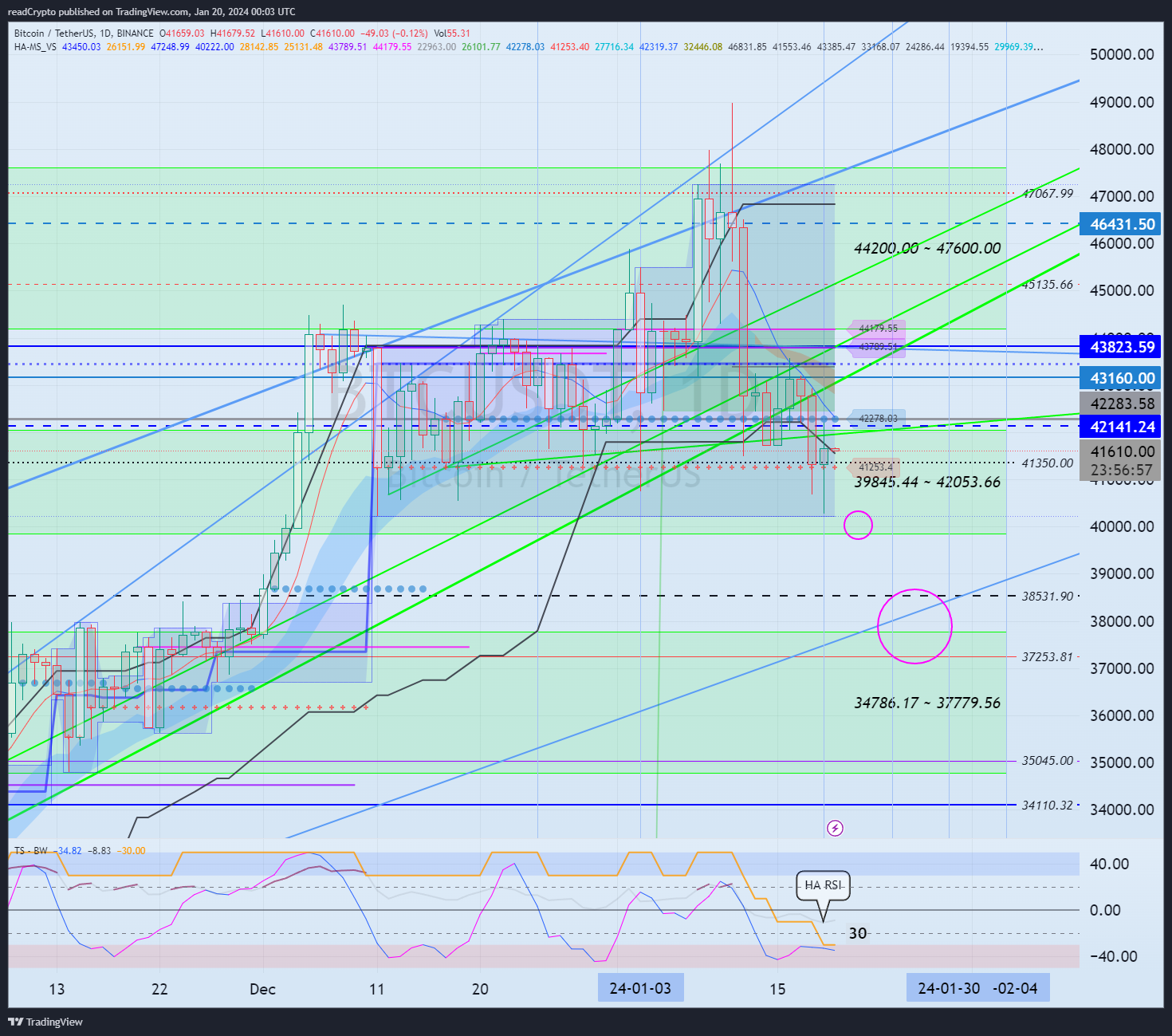 BINANCE:BTCUSDT Chart Image by readCrypto