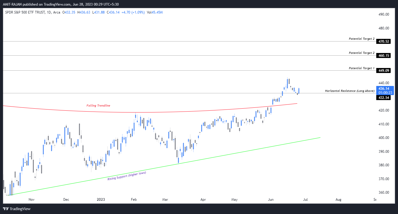 AMEX:SPY Chart Image by AMIT-RAJAN