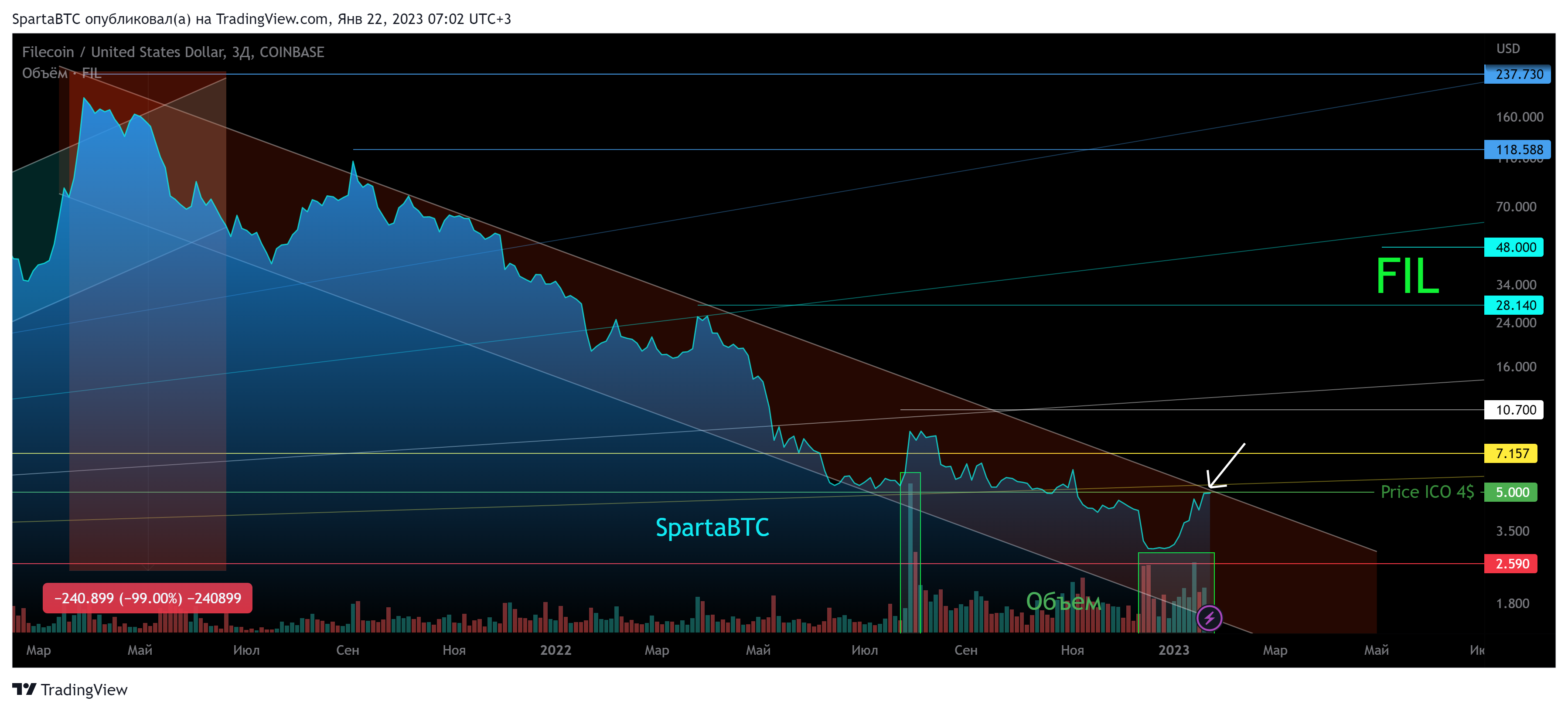 COINBASE:FILUSD Chart Image by SpartaBTC