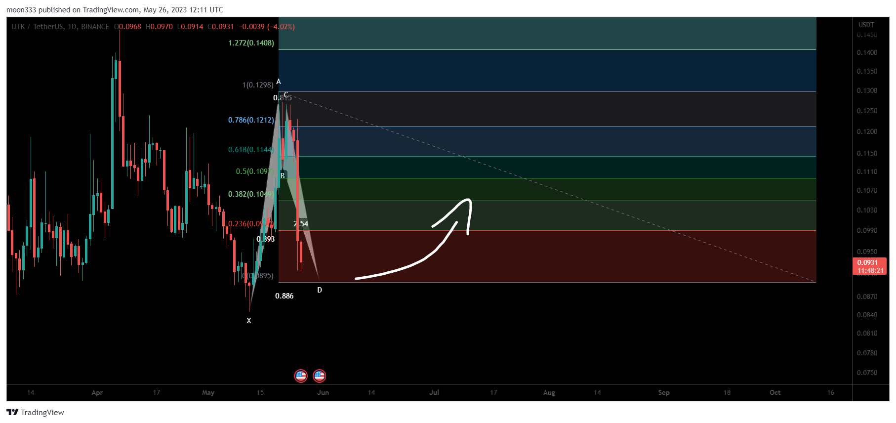 BINANCE:UTKUSDT Chart Image by moon333