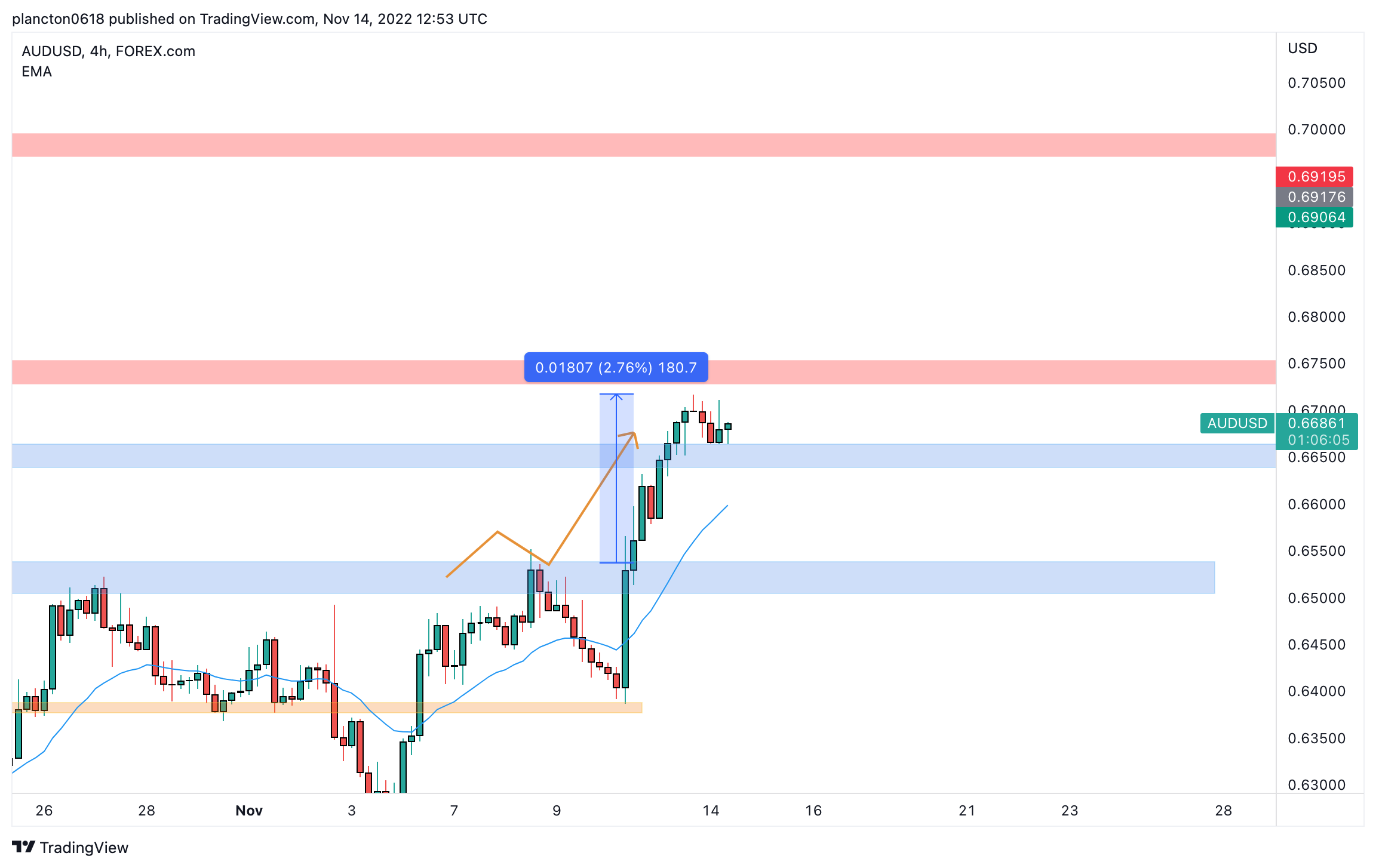 FOREXCOM:AUDUSD Chart Image by InkyGrip
