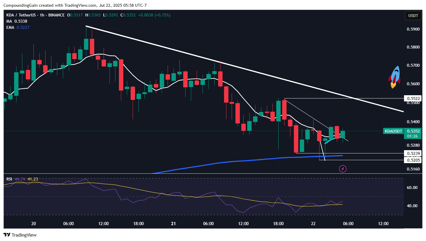 BINANCE:KDAUSDT Chart Image by CompoundingGain