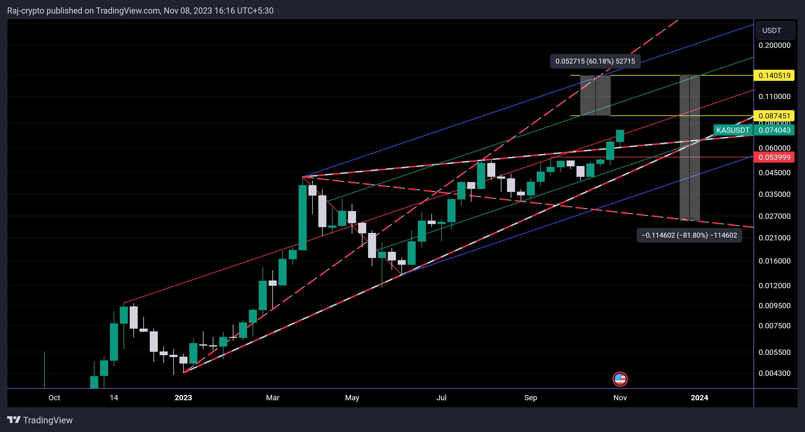 MEXC:KASUSDT Chart Image by Raj-crypto