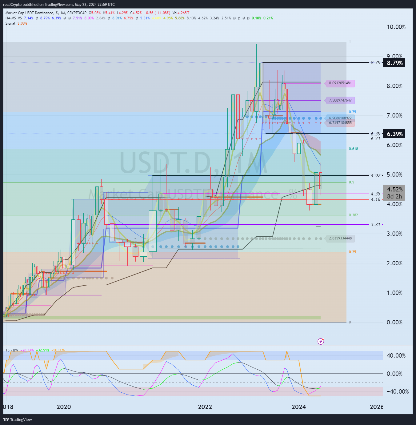 CRYPTOCAP:USDT.D Chart Image by readCrypto