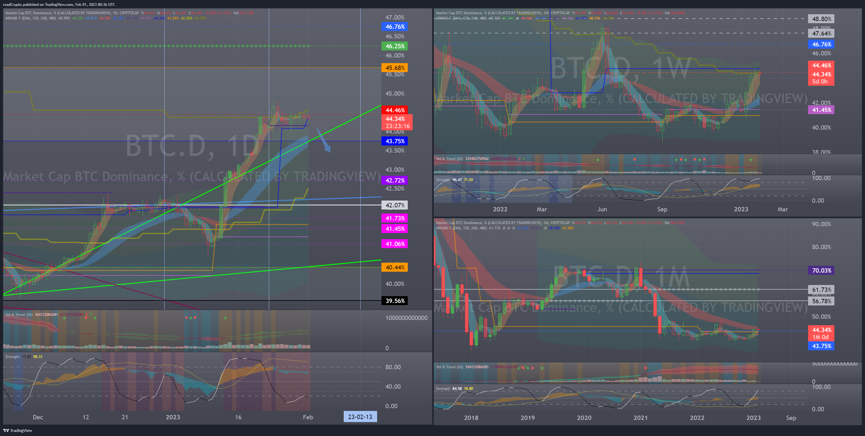CRYPTOCAP:BTC.D Chart Image by readCrypto