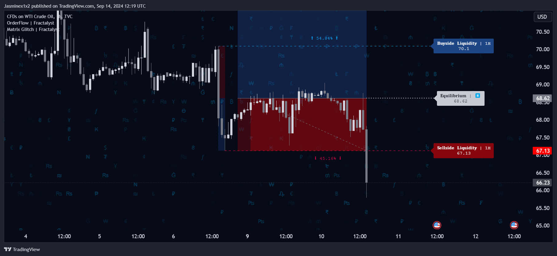 TVC:USOIL Chart Image by Jasminex1x2