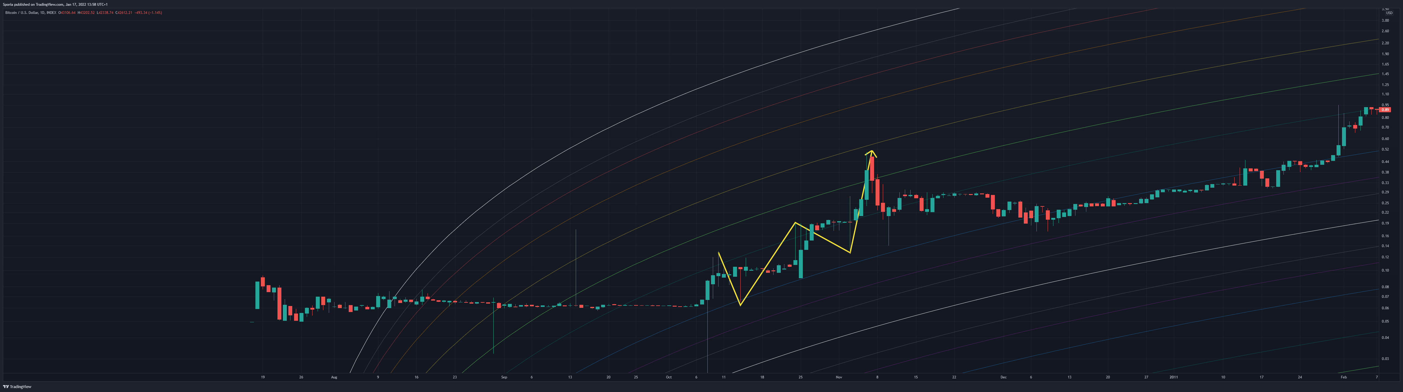 INDEX:BTCUSD Chart Image by Sporia
