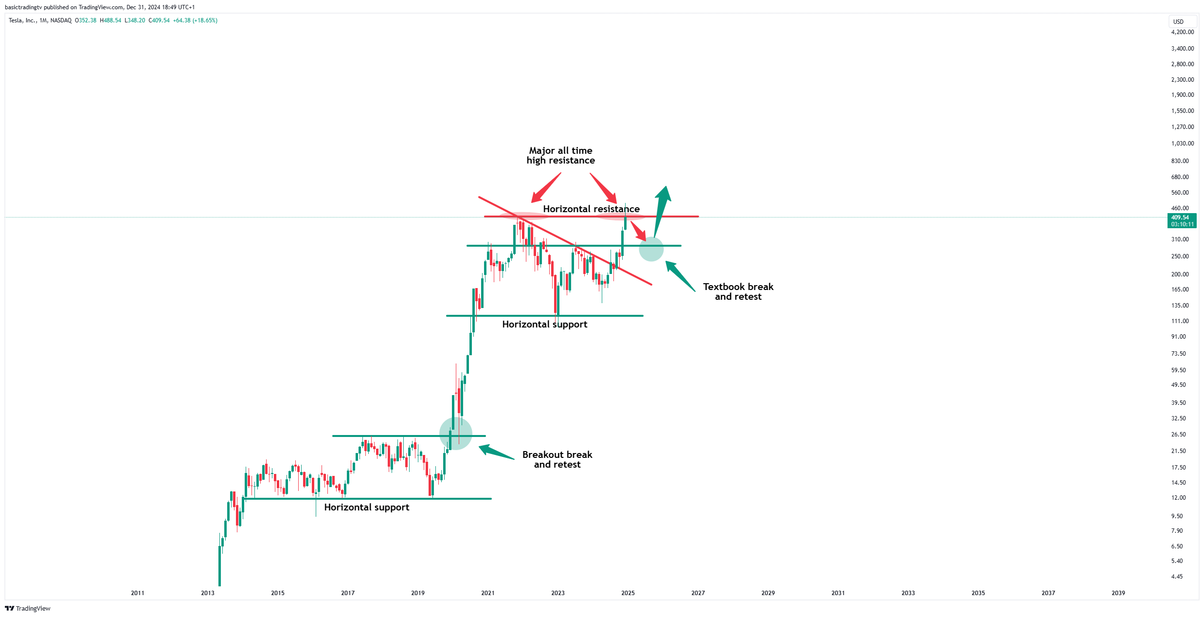 BATS:TSLA Chart Image by basictradingtv