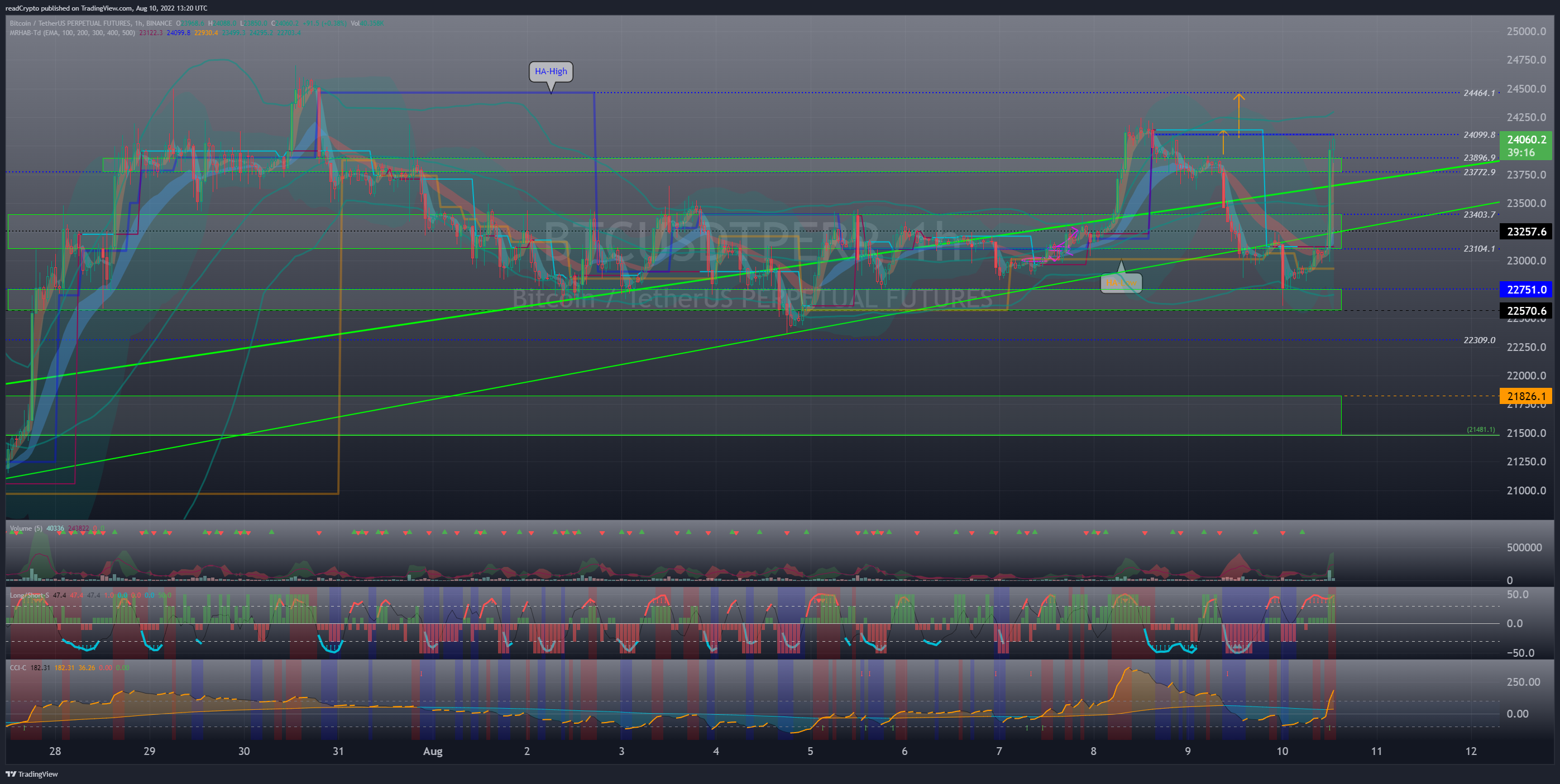 BINANCE:BTCUSDTPERP Chart Image by readCrypto