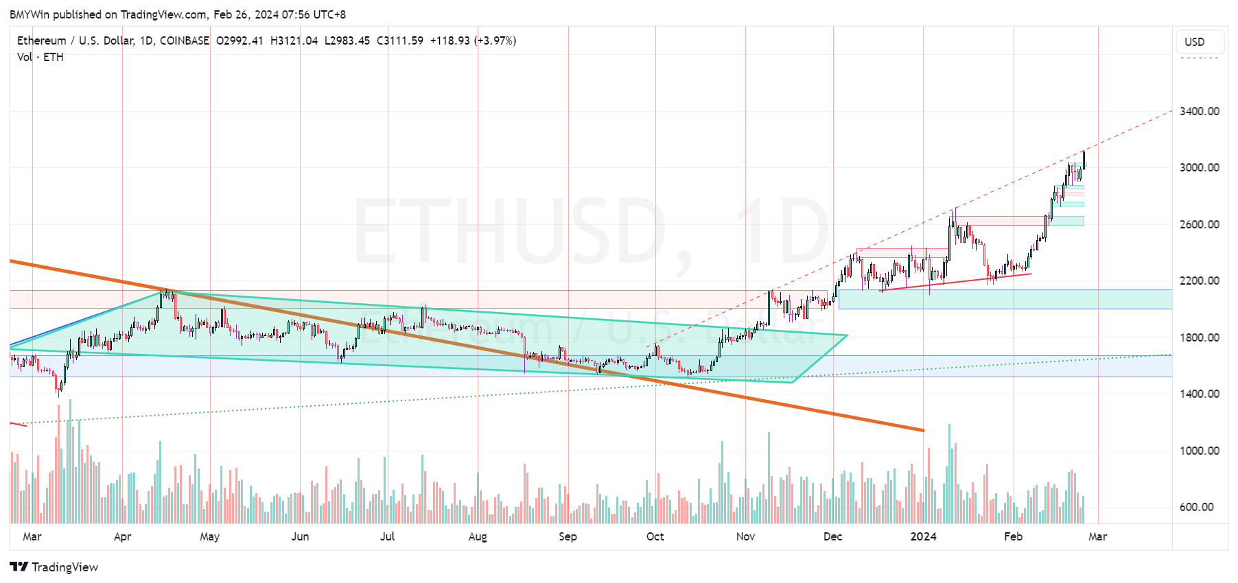 COINBASE:ETHUSD Chart Image by BMYWin