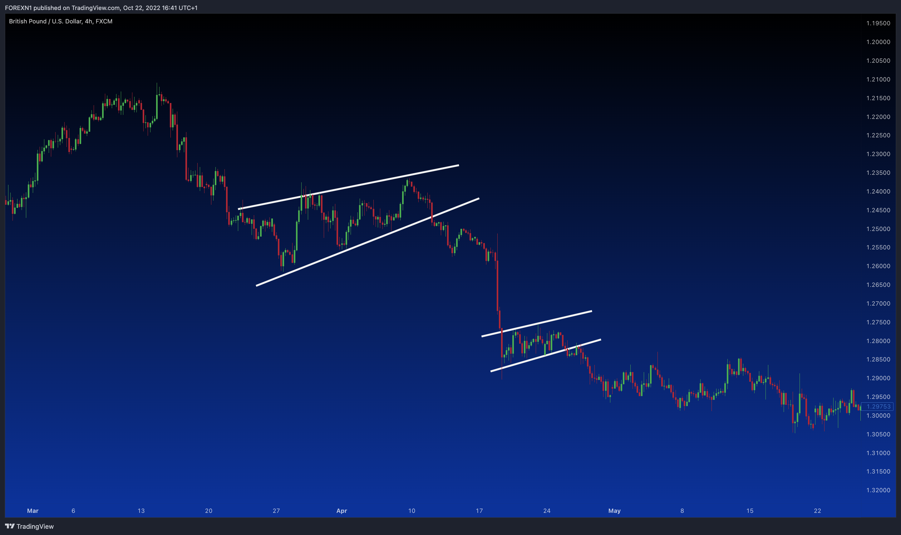 FX:GBPUSD Chart Image by FOREXN1