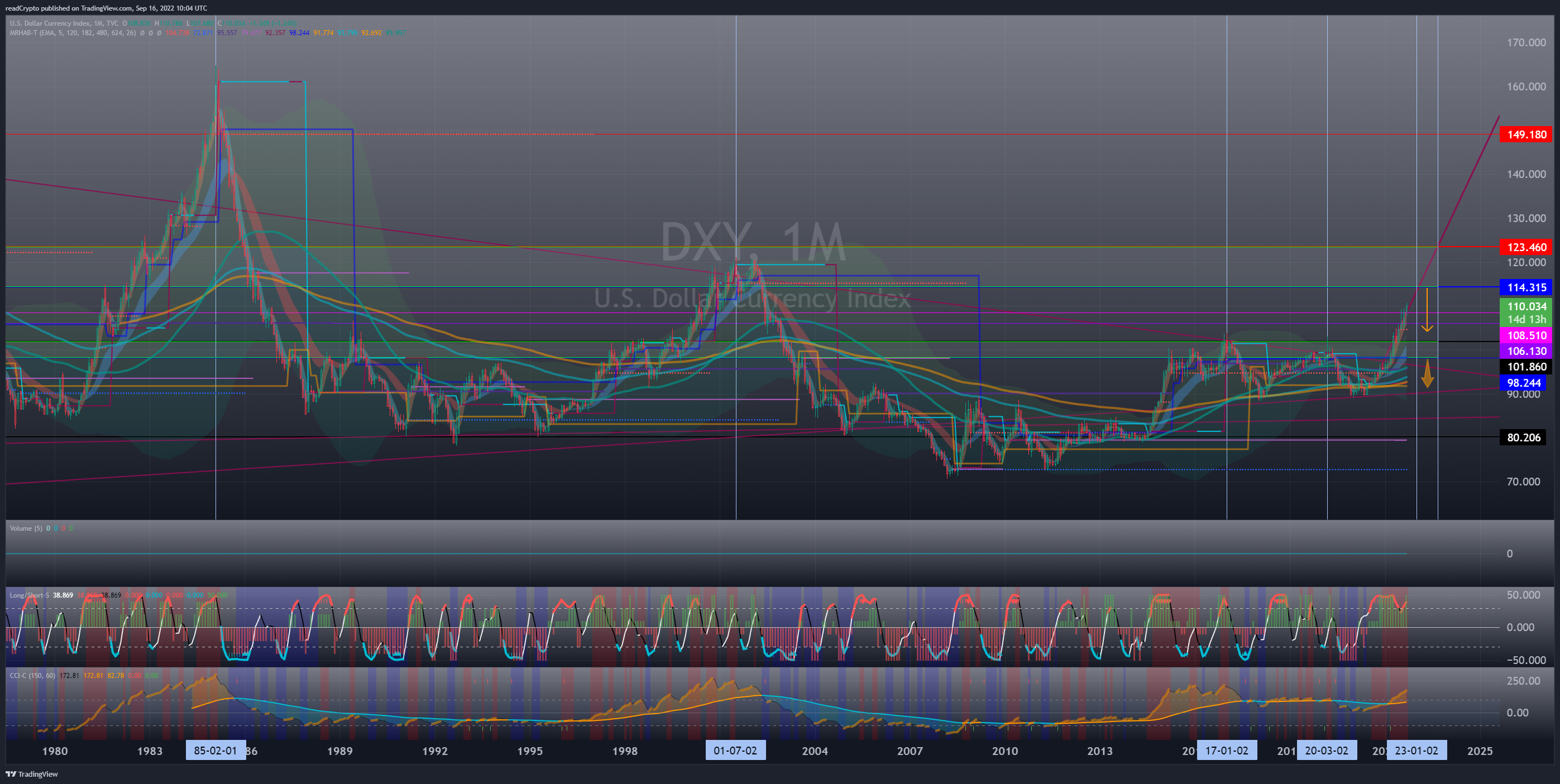 TVC:DXY Chart Image by readCrypto