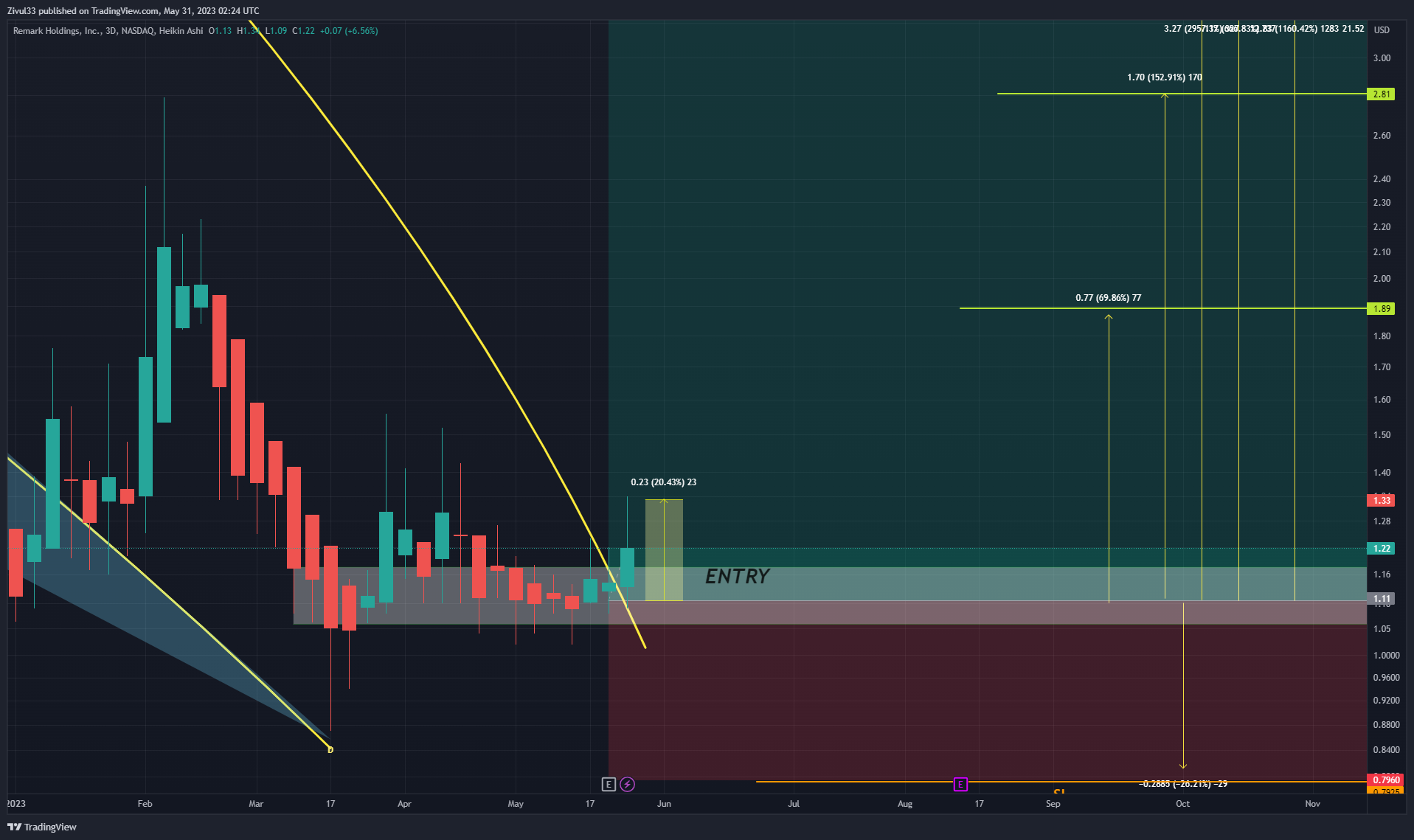 NASDAQ:MARK Chart Image by Zivul33